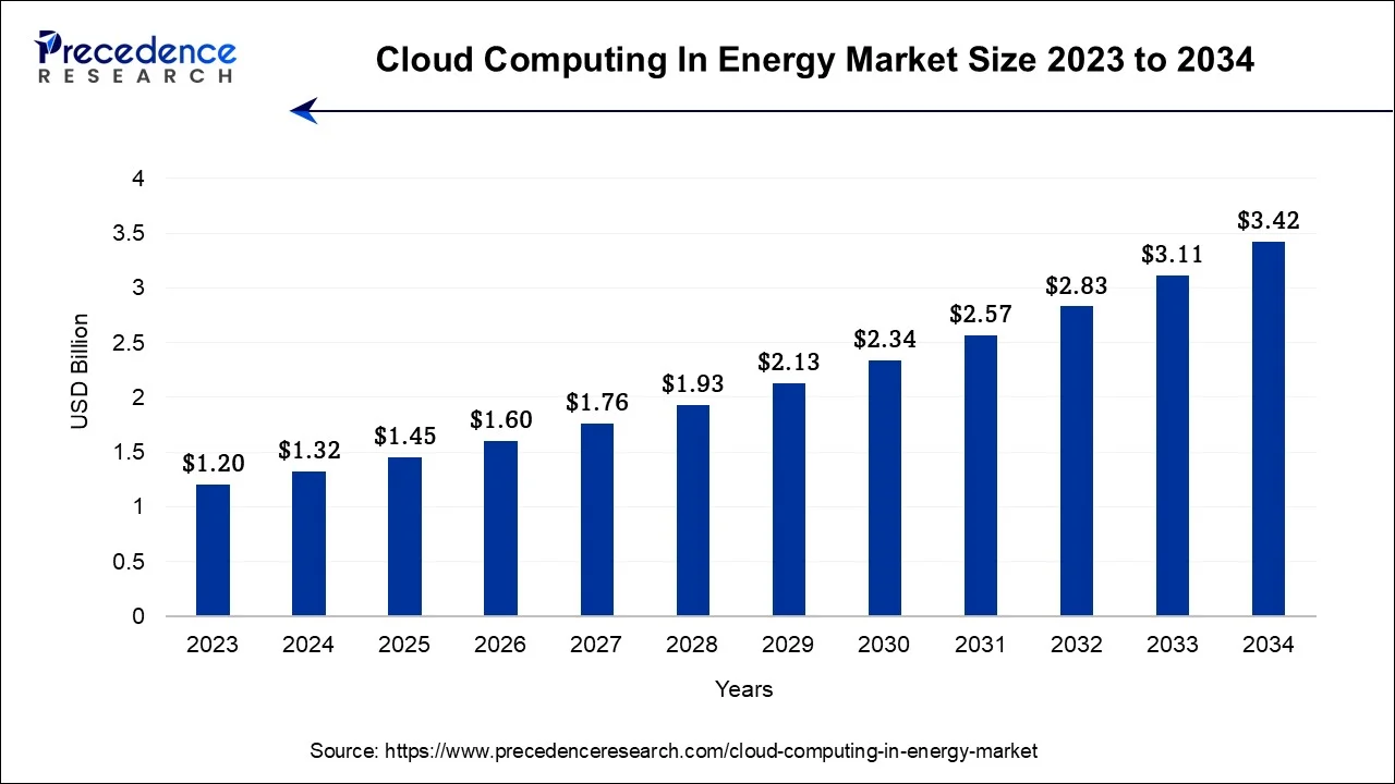 Cloud Computing in Energy Market Size 2024 To 2034