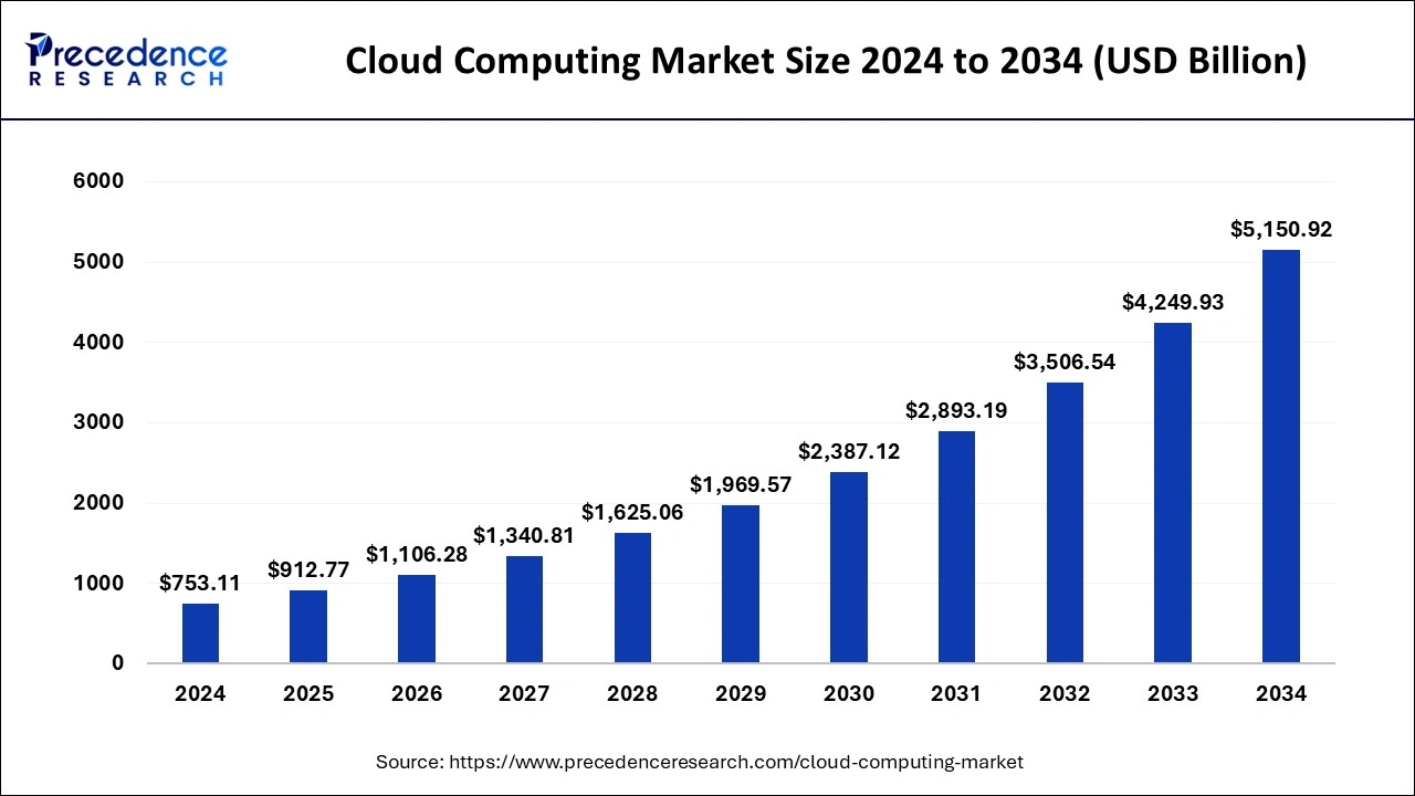 Cloud Computing Market Size 2025 to 2034