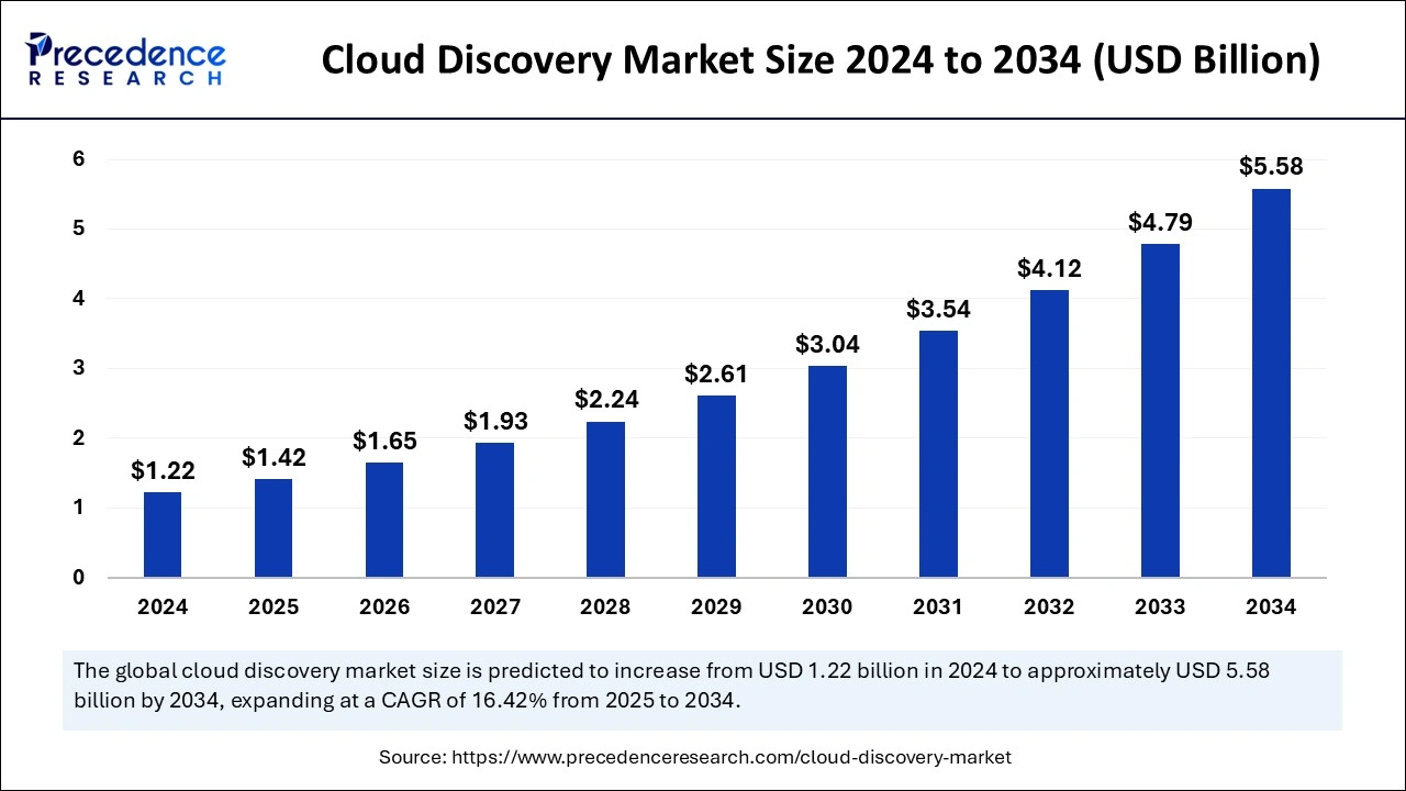 Cloud Discovery Market Size 2025 to 2034