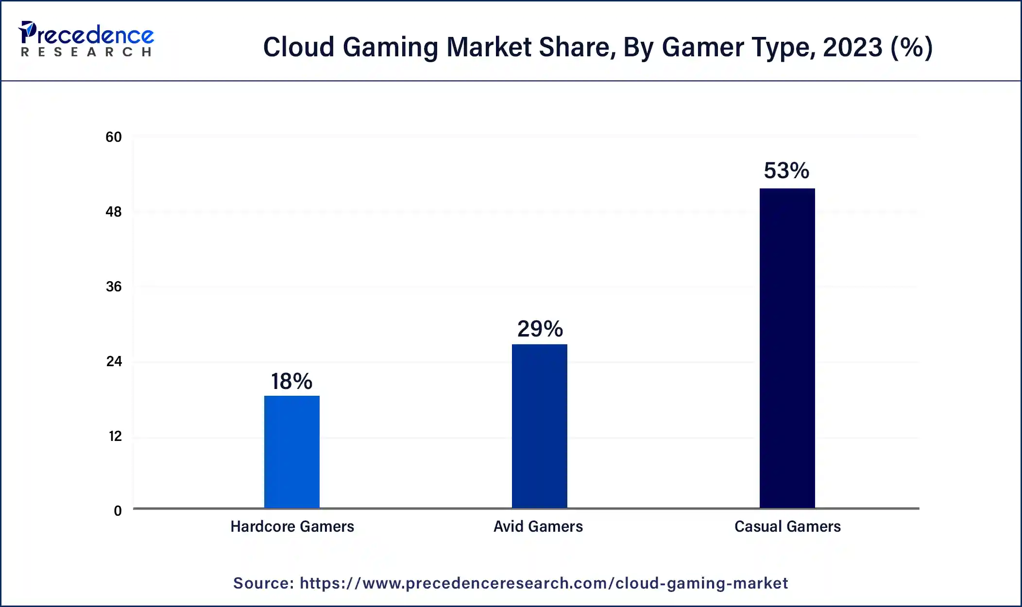 Cloud Gaming Market Share, By Gamer Type, 2023 (%)