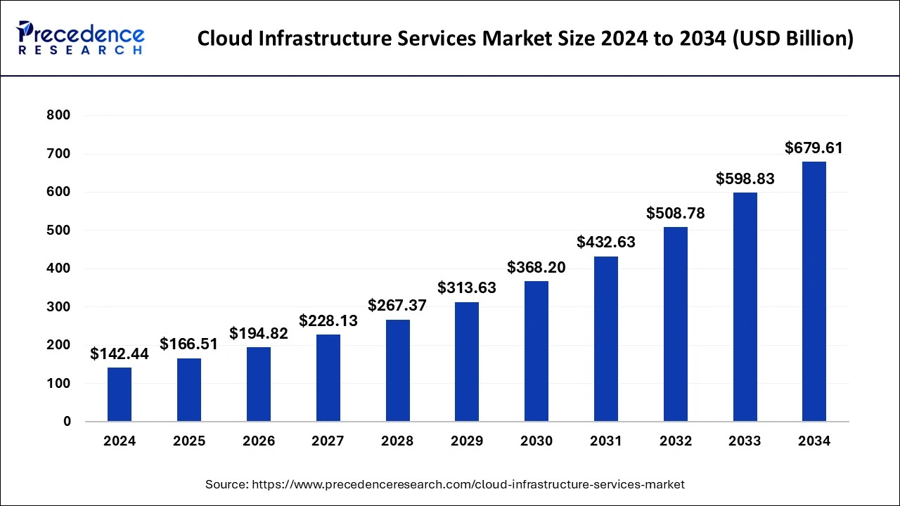 Cloud Infrastructure Services Market Size 2025 to 2034