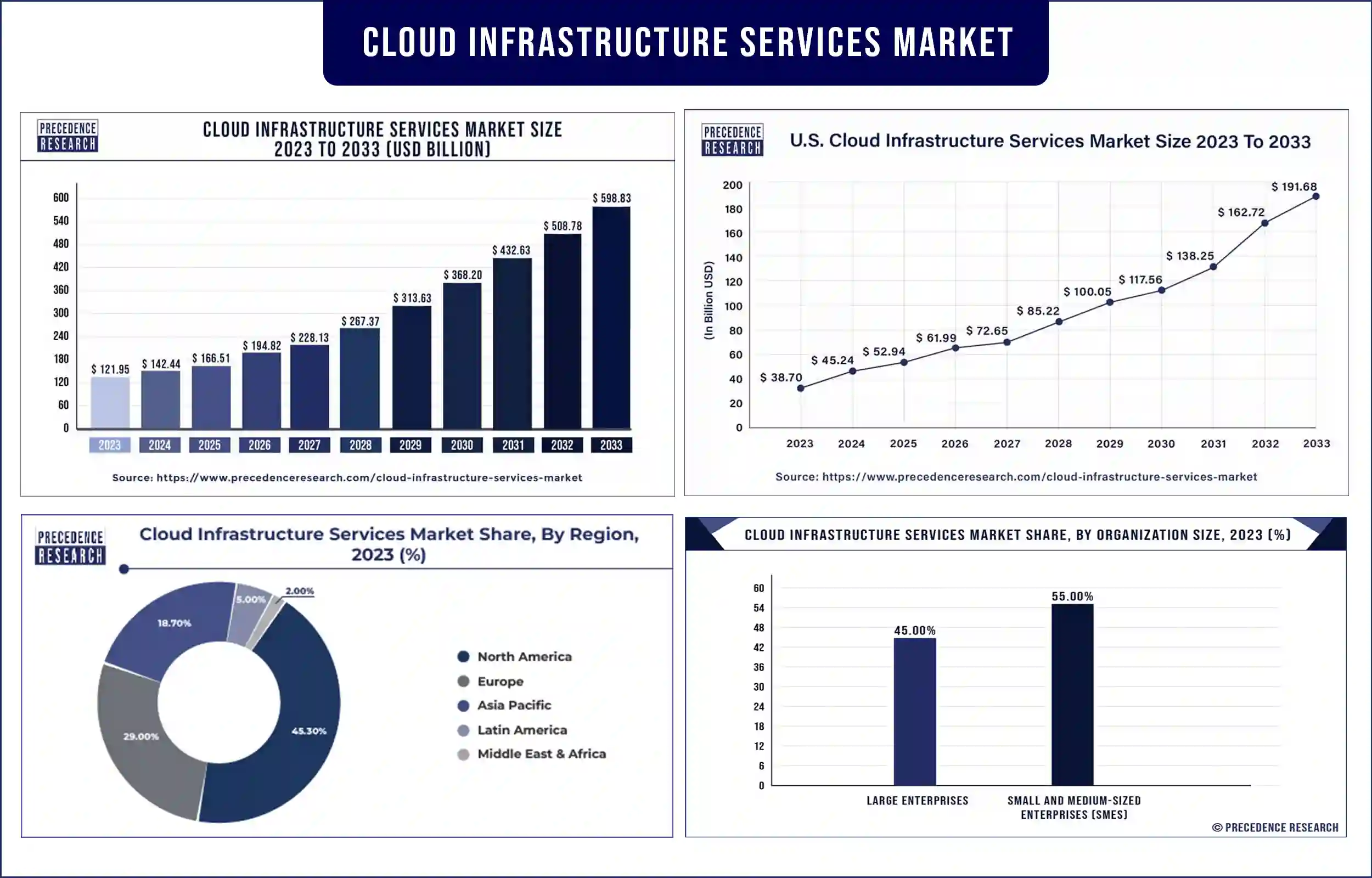 Cloud Infrastructure Services Market Statistics