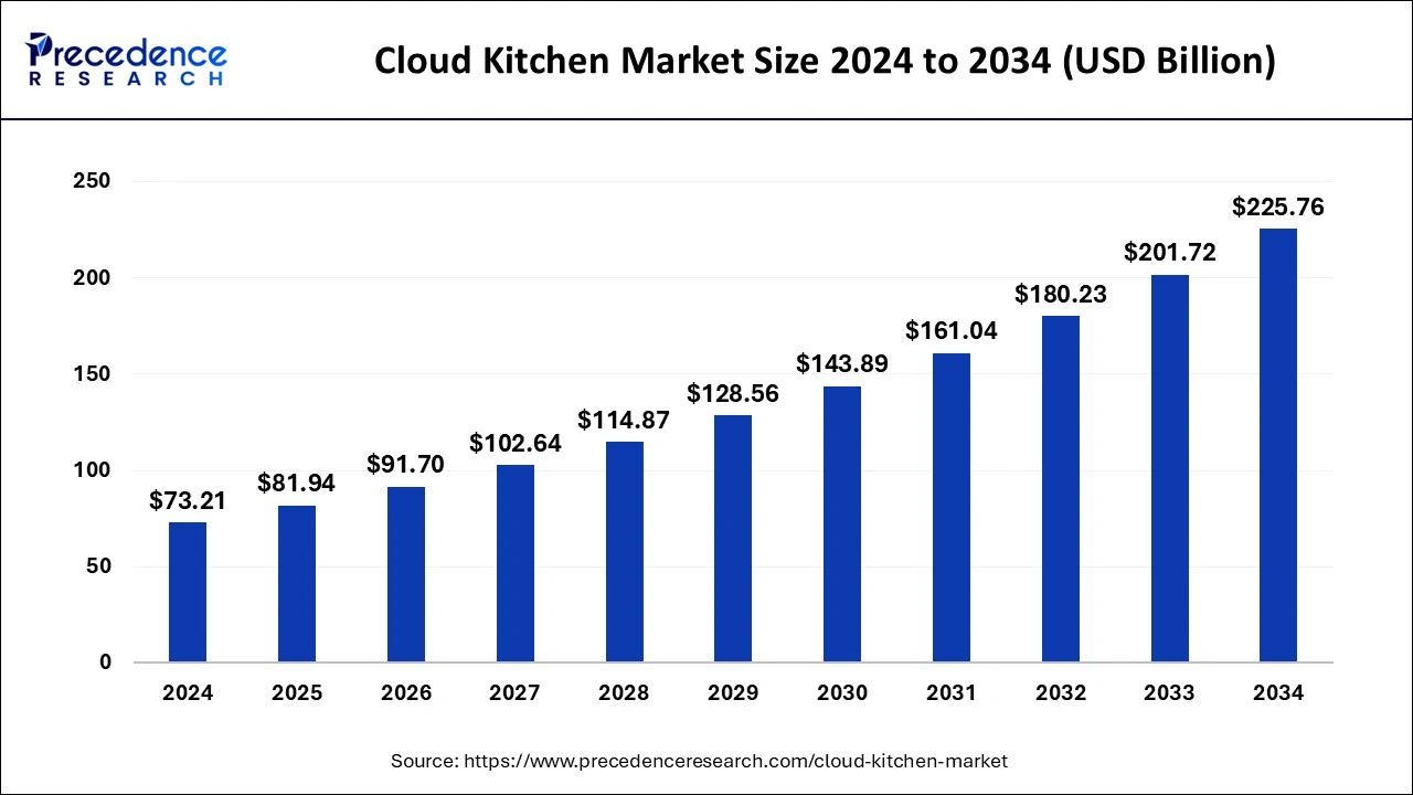 Cloud Kitchen Market Size 2025 to 2034