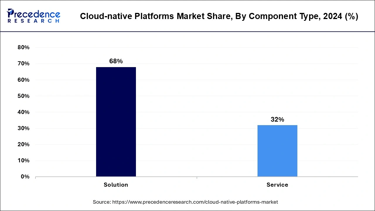 Cloud-native Platforms Market Share, By Component Type, 2024 (%)