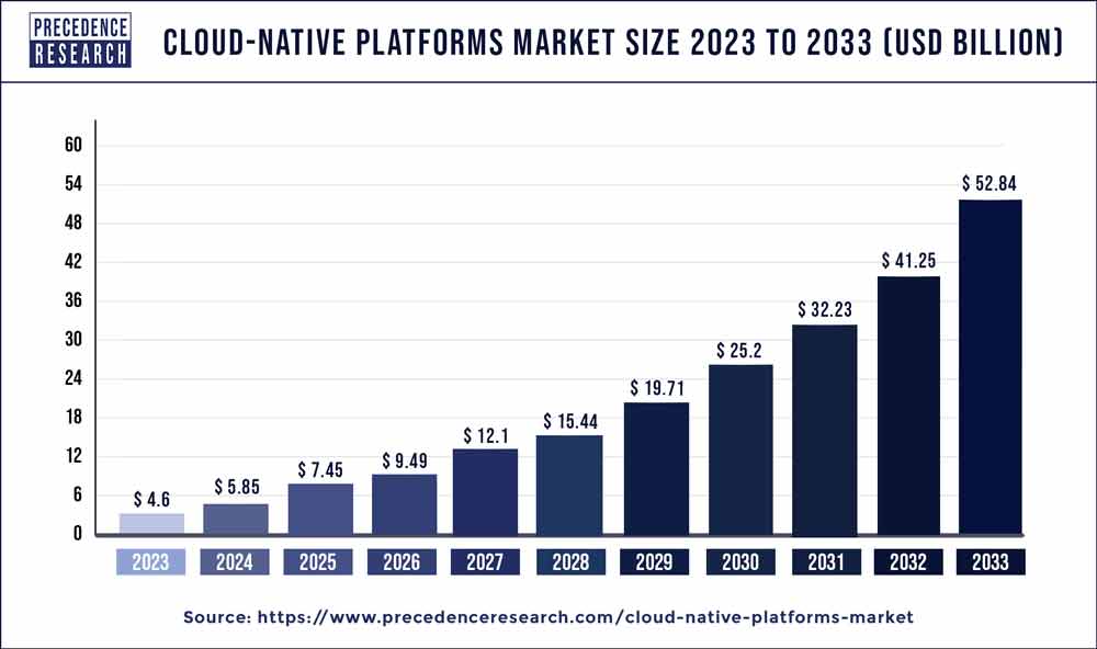 Cloud-native Platforms Market Size 2024 to 2033