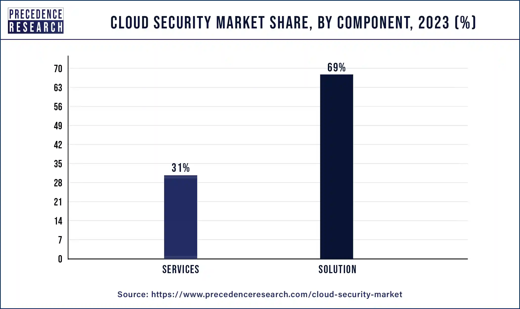 Cloud Security Market Share, By Component, 2023 (%)