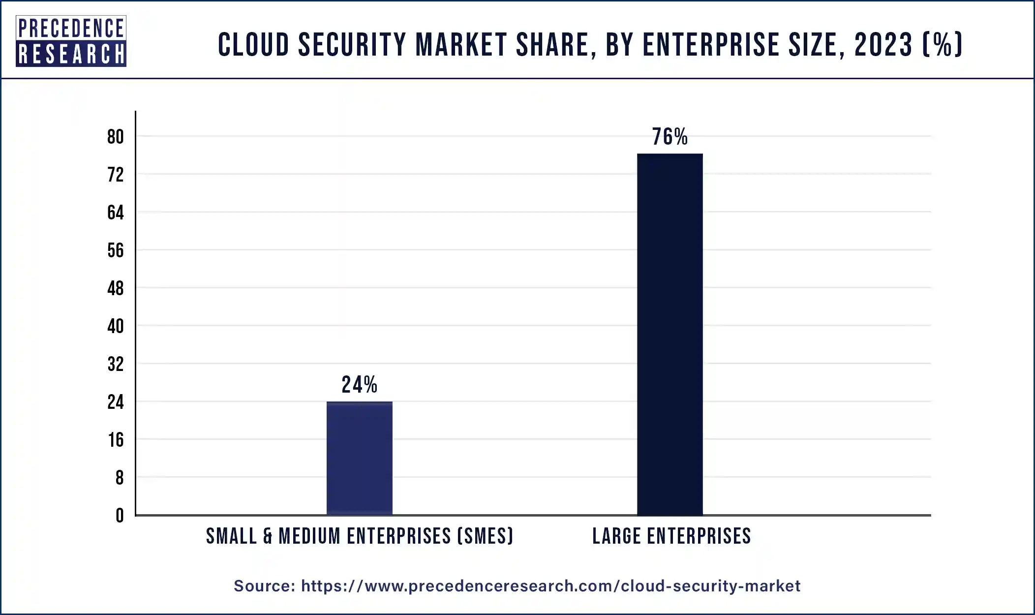 Cloud Security Market Share, By Enterprise Size, 2023 (%)