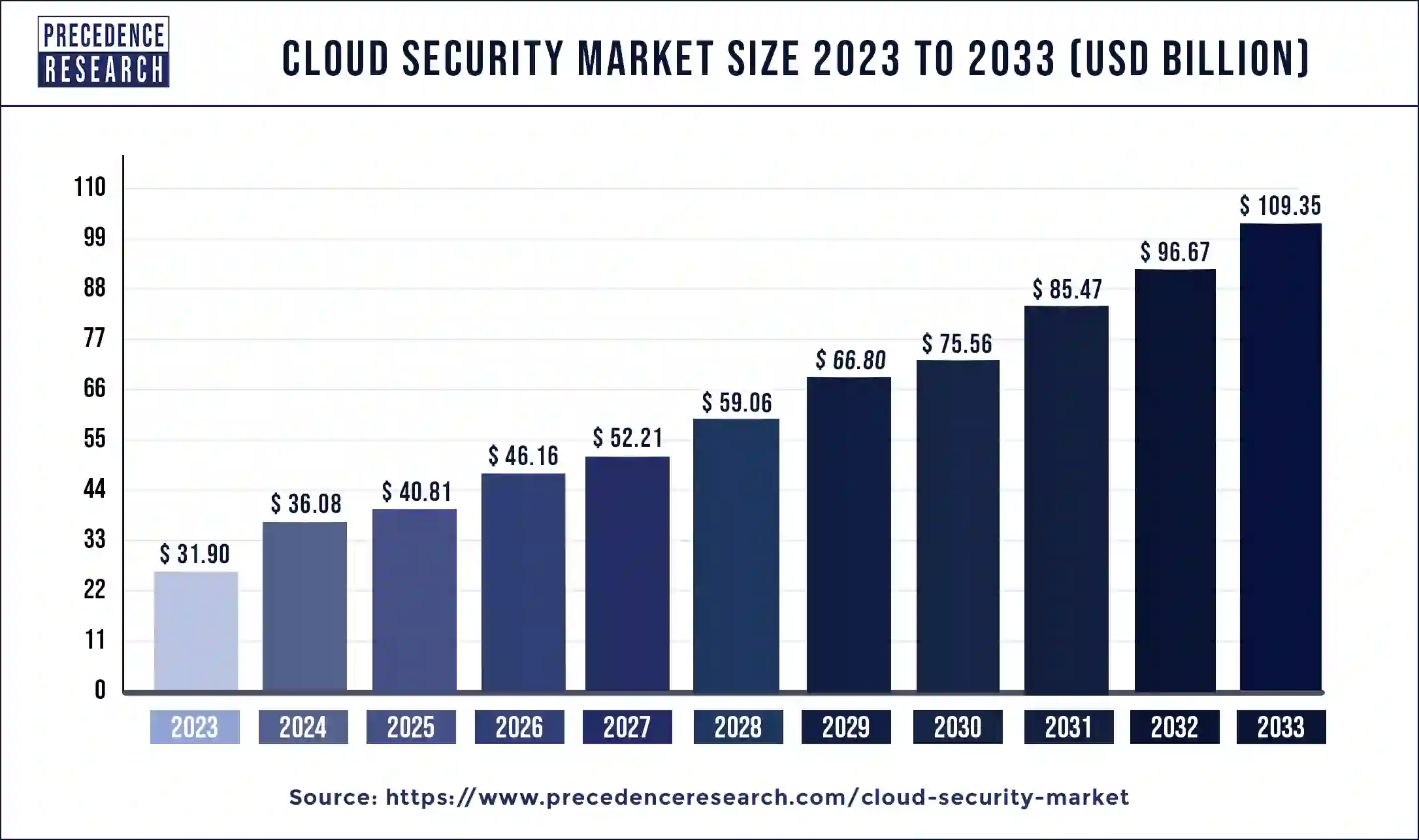 Cloud Security Market Size 2024 to 2033