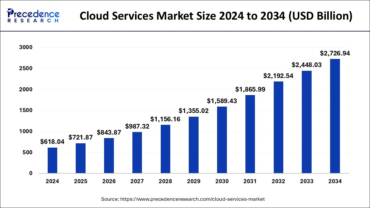 Cloud Services Market Size 2025 to 2034