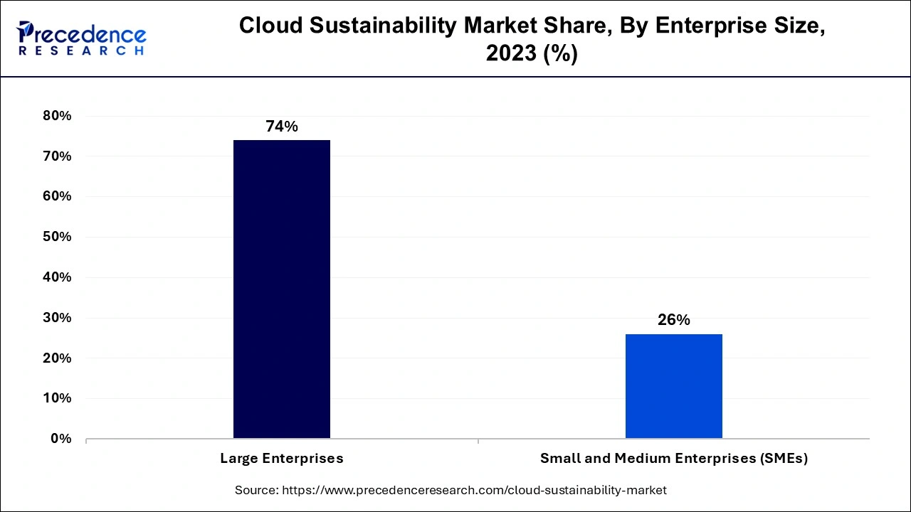 Cloud Sustainability Market Share, By Enterprise Size, 2023 (%)