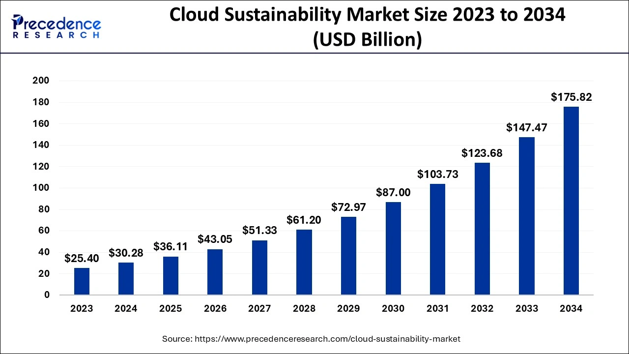 Cloud Sustainability Market Size 2024 to 2034