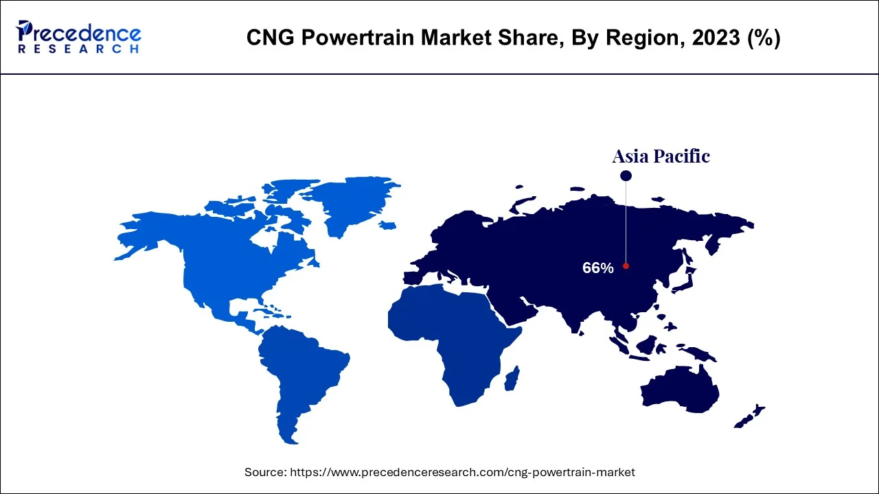 CNG Powertrain Market Share, By Region, 2023 (%)