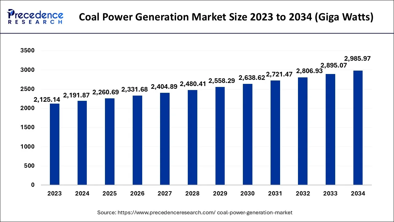 Coal Power Generation Market Demand 2024 to 2034