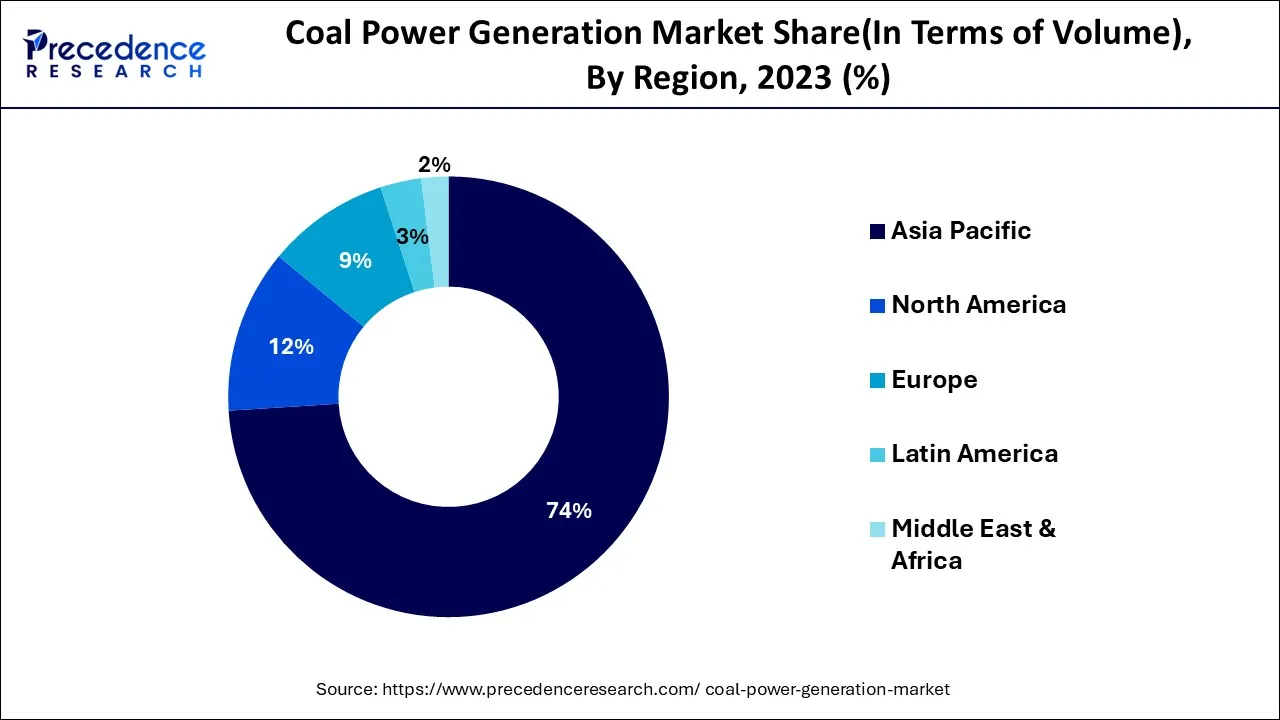 Coal Power Generation Market Share (In Terms of Volume), By Region, 2023 (%)