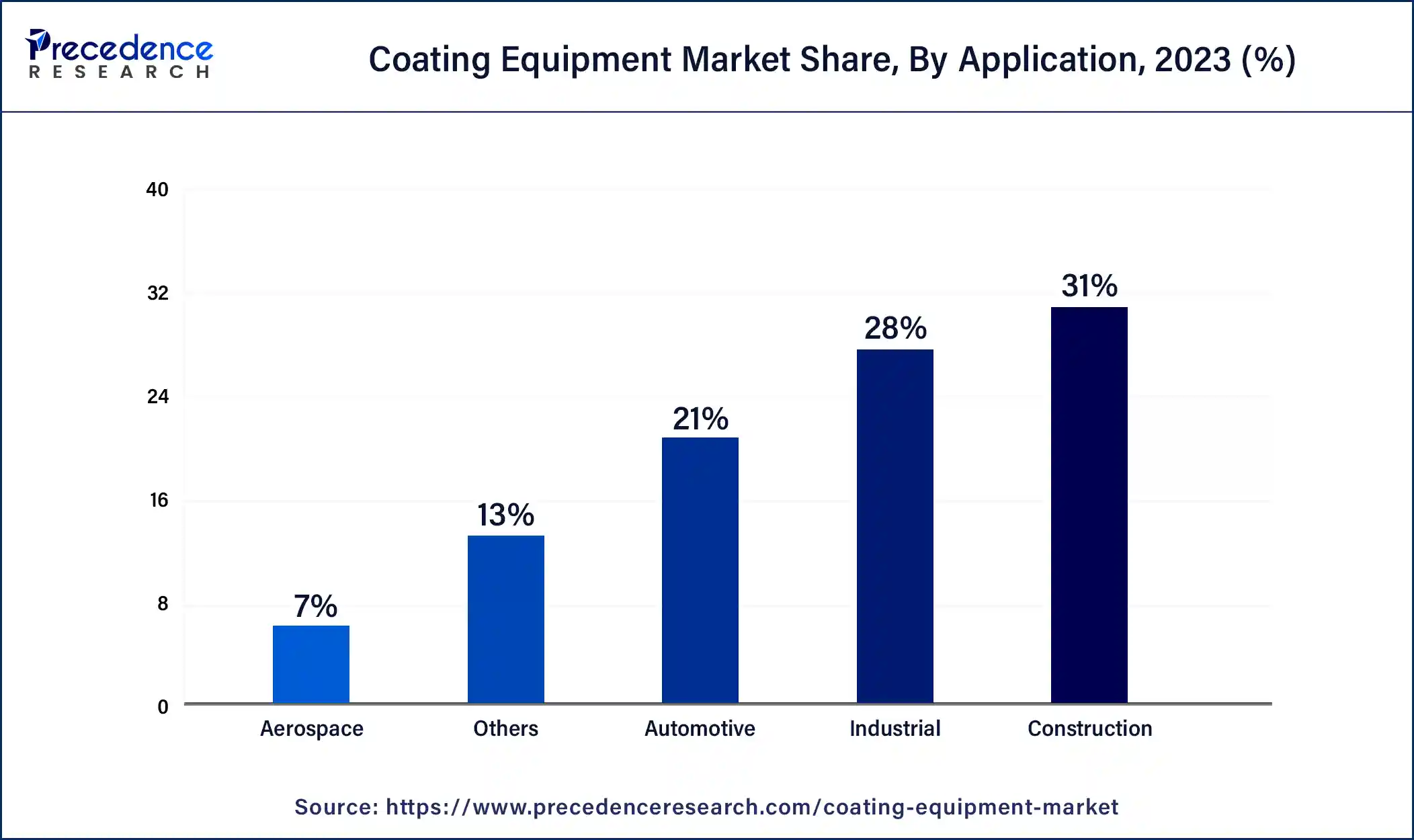 Coating Equipment Market Share, By Application, 2023 (%)