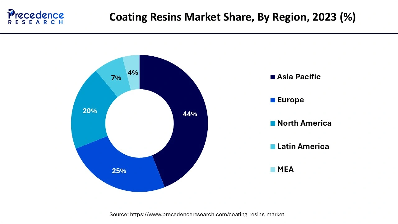 Coating Resins Market Share, By Region, 2023 (%)