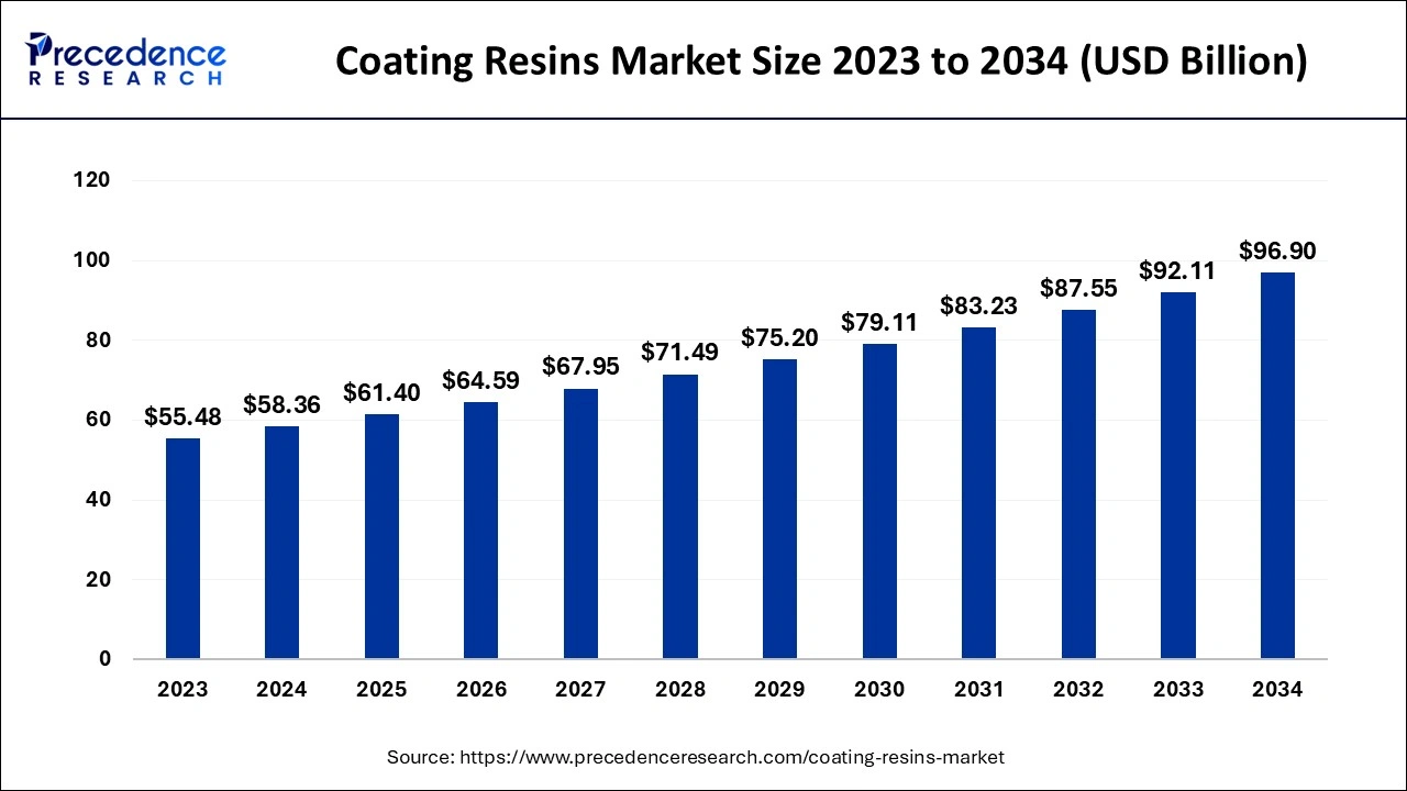 Coating Resins Market Size 2024 To 2034