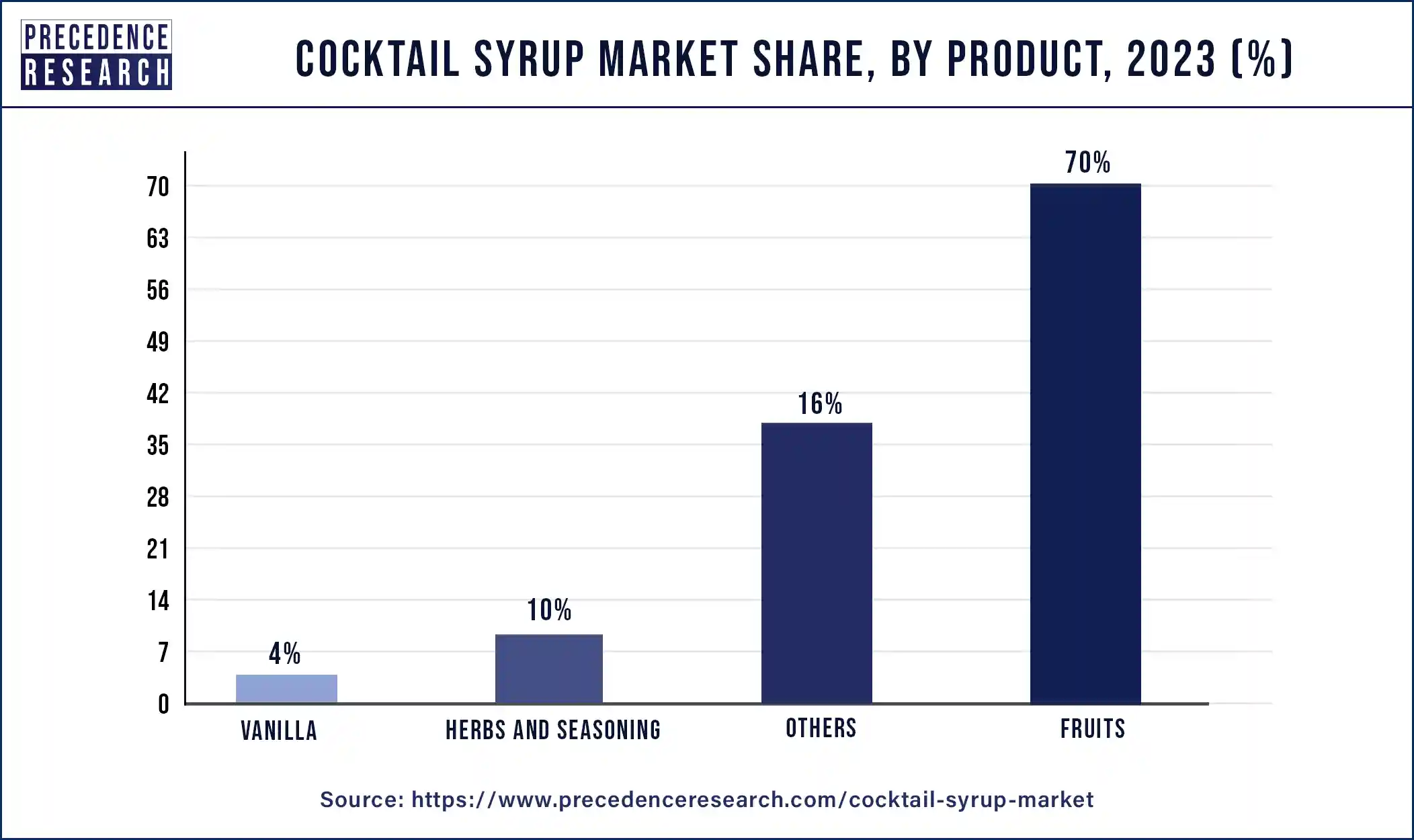 Cocktail Syrup Market Share, By Product, 2023 (%)
