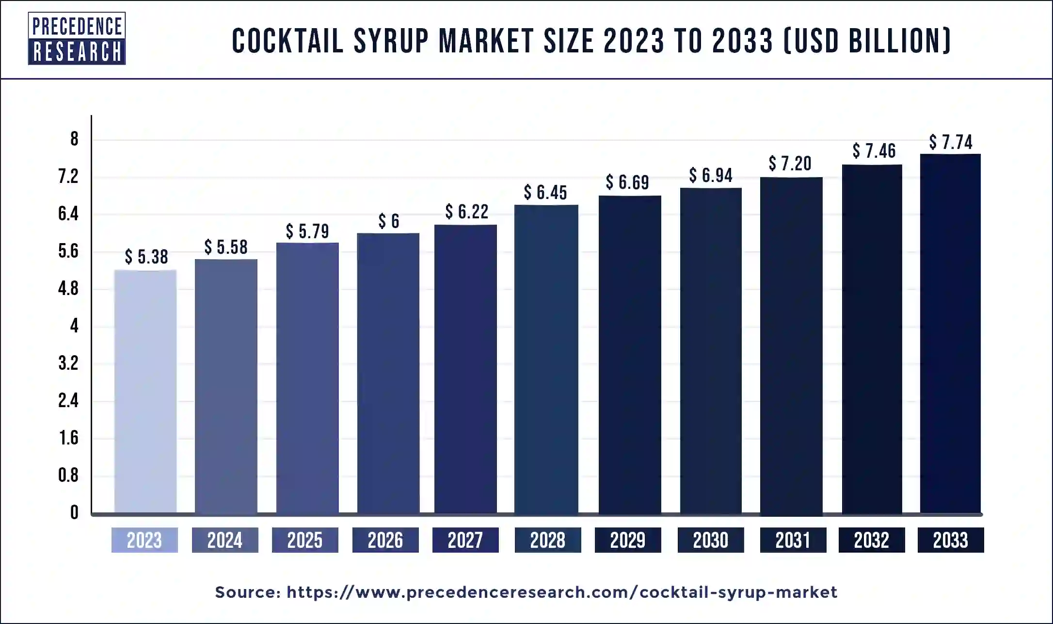 Cocktail Syrup Market Size 2024 to 2033