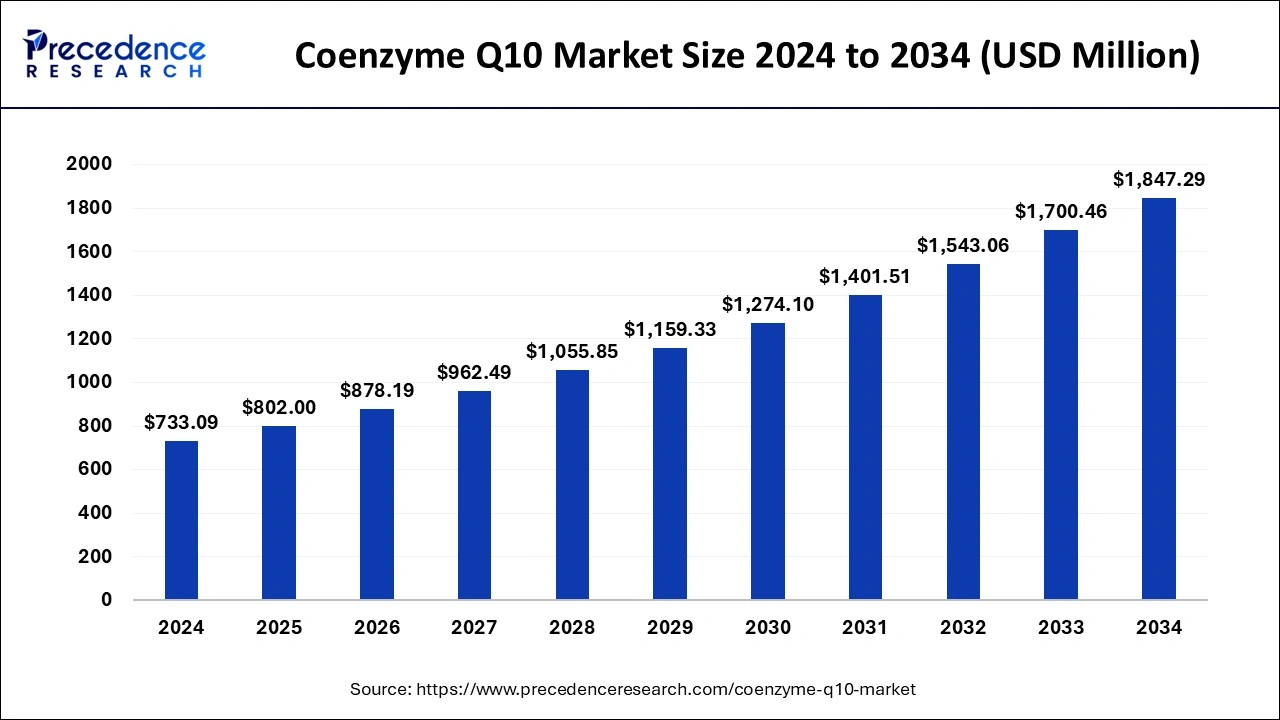 Coenzyme Q10 Market Size 2025 To 2034