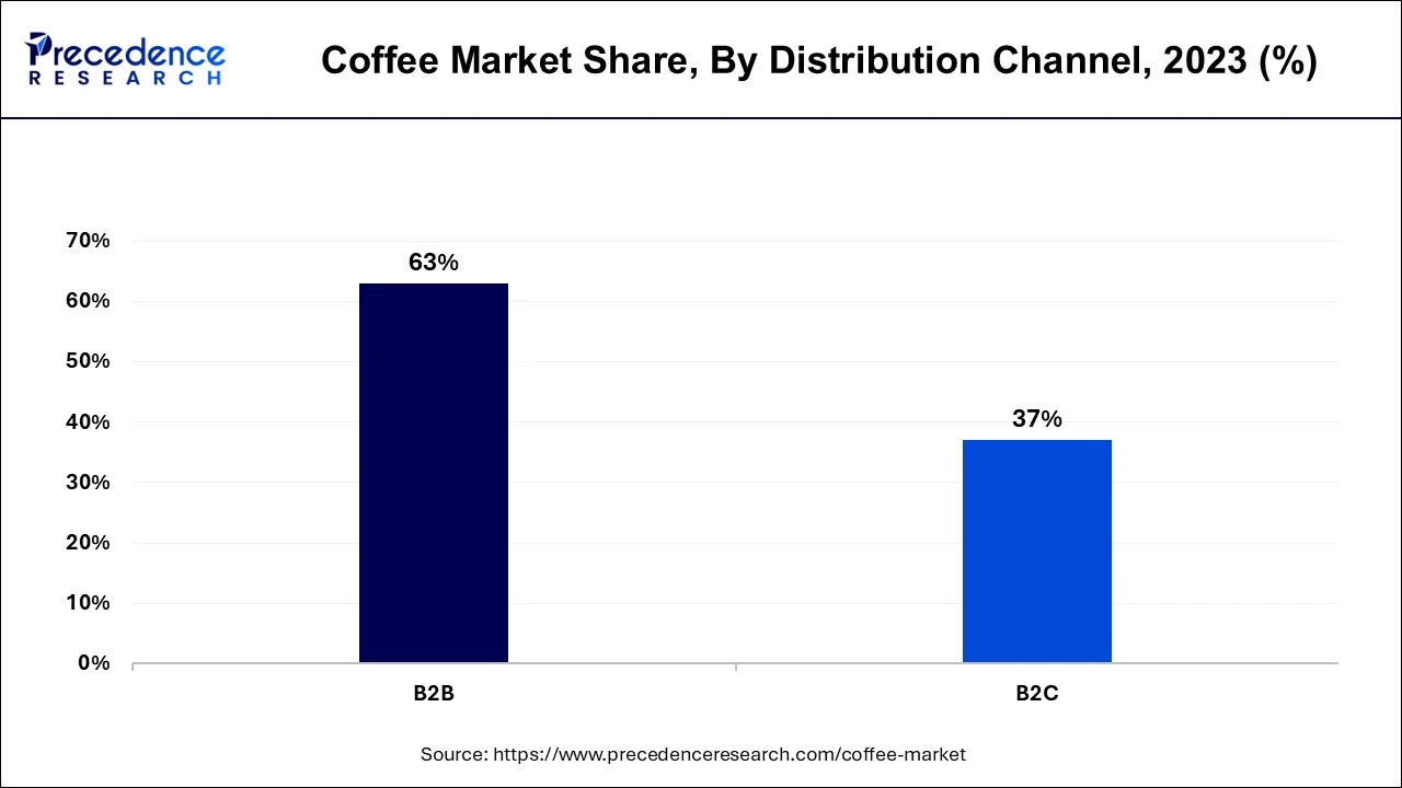 Coffee Market Share, By Distribution Channel, 2023 (%)