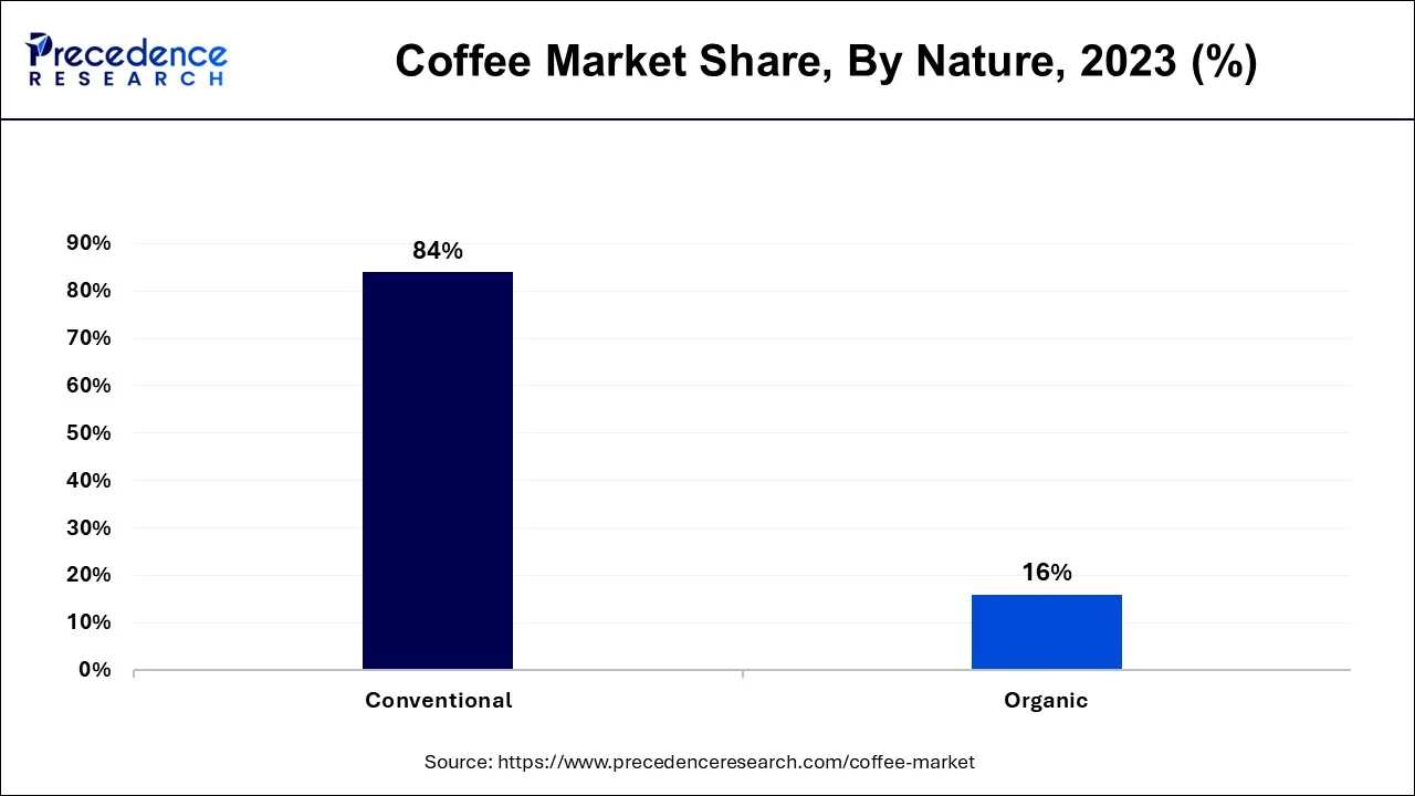 Coffee Market Share, By Nature, 2023 (%)