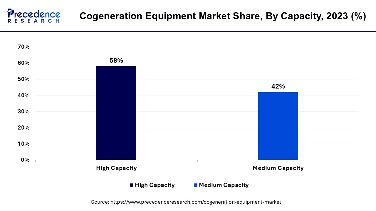 Cogeneration Equipment Market Share, By Capacity, 2023 (%)