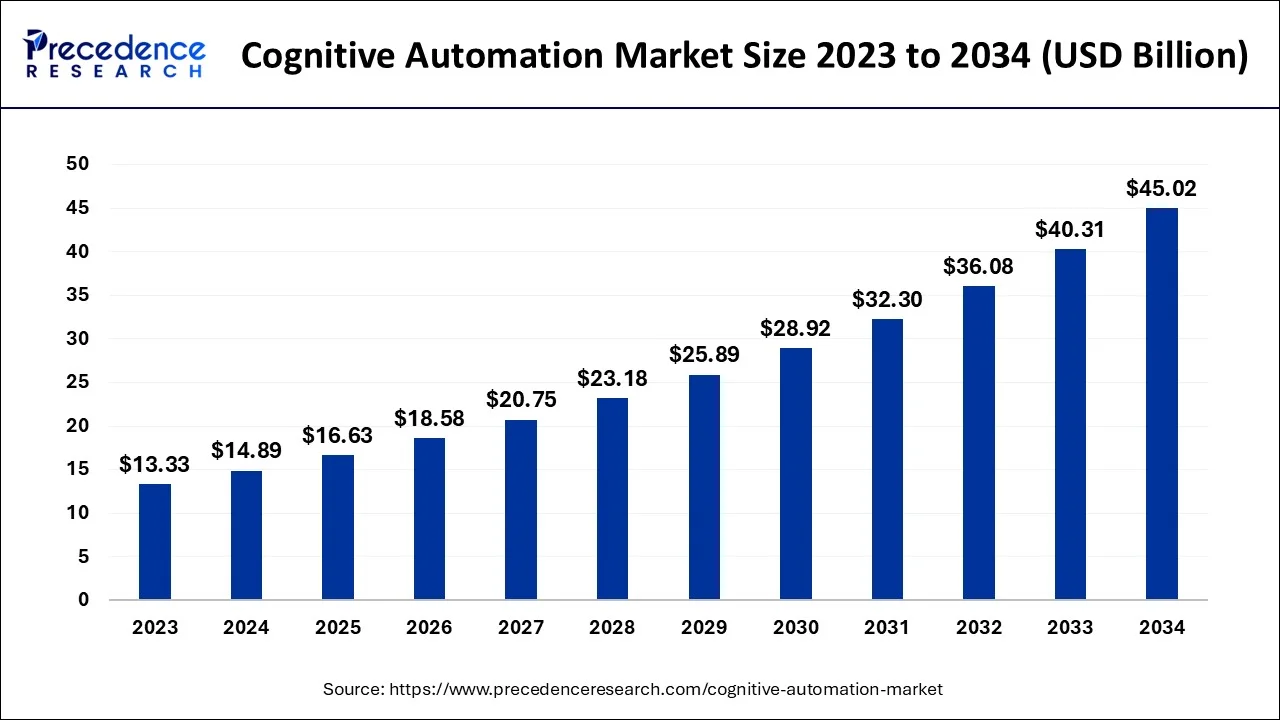 Cognitive Automation Market Size 2024 To 2034