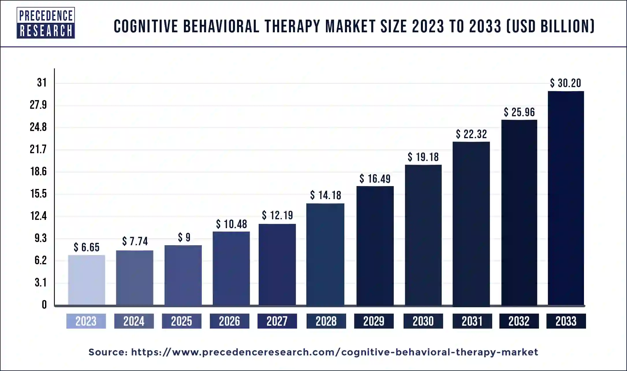 Cognitive Behavioral Therapy Market Size 2024 to 2033
