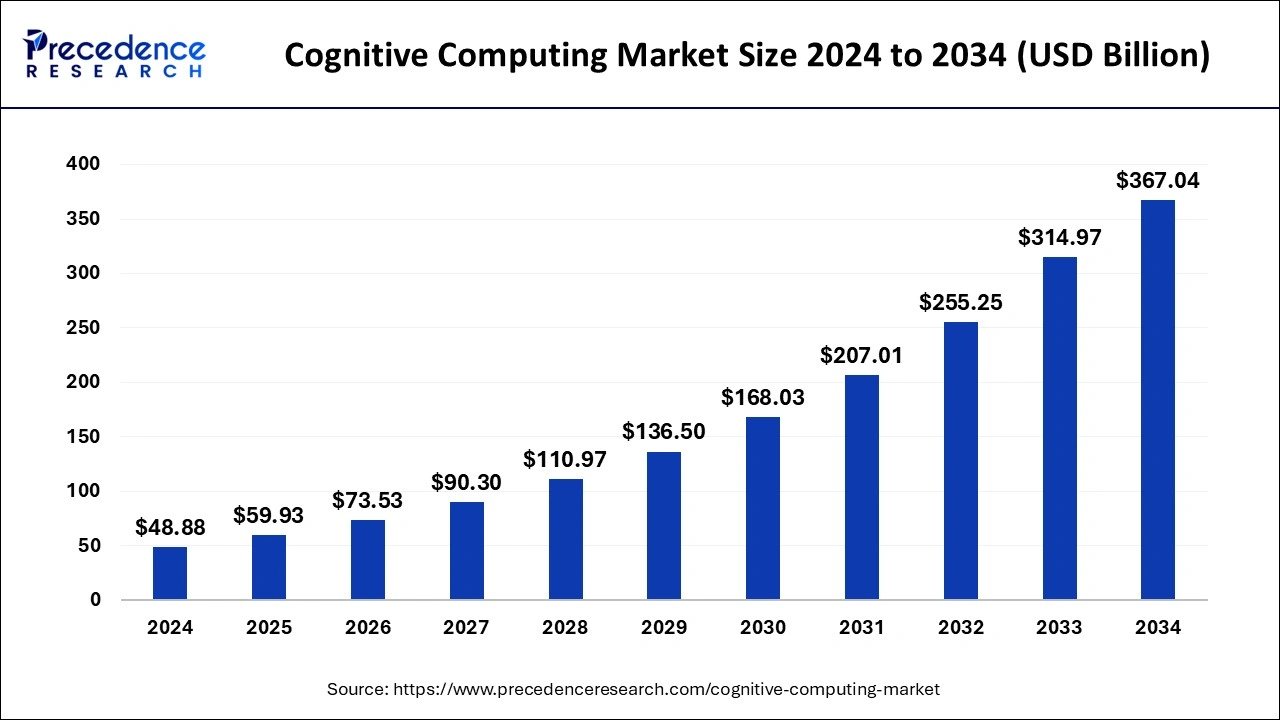 Cognitive Computing Market Size 2025 to 2034