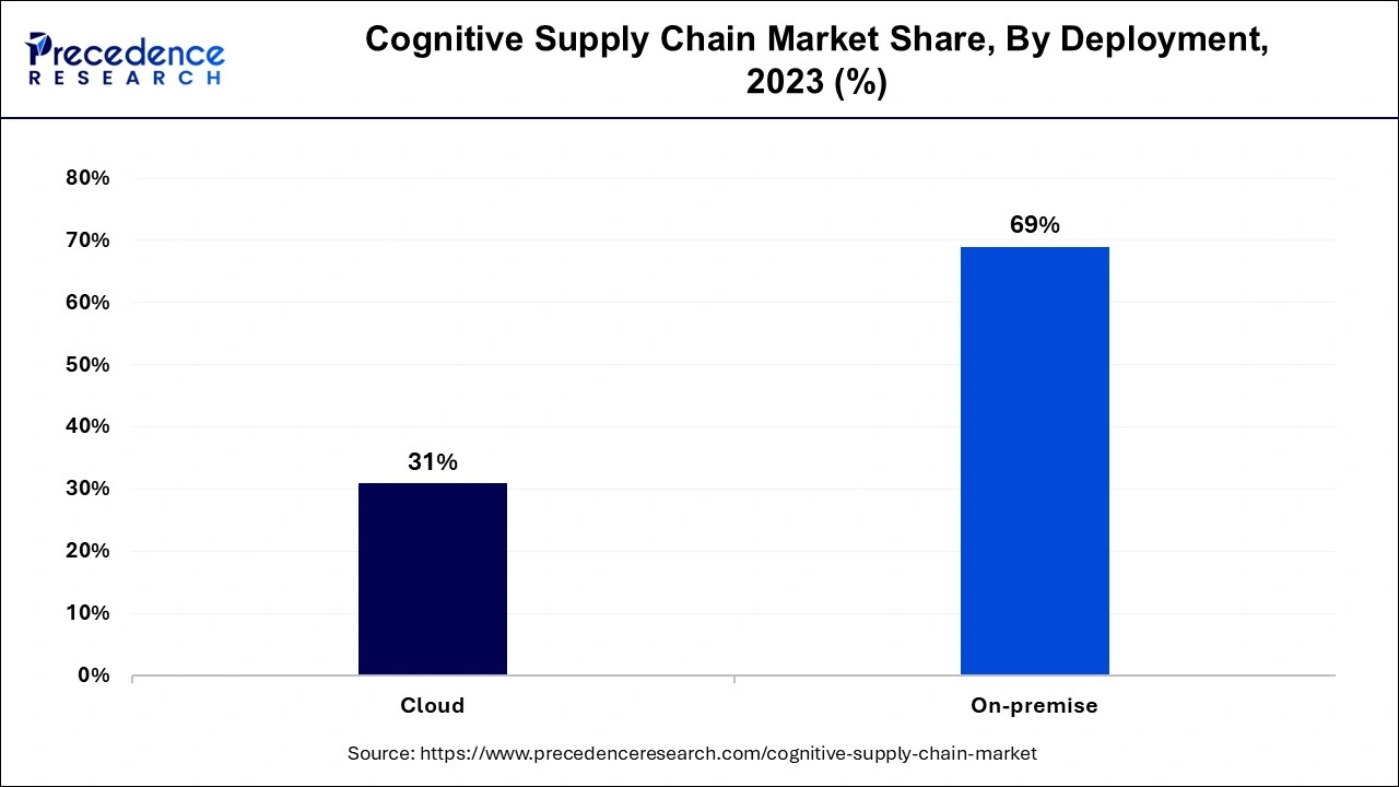 Cognitive Supply Chain Market Share, By Deployment, 2023 (%)