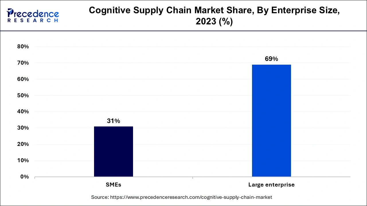 Cognitive Supply Chain Market Share, By Enterprise Size, 2023 (%)