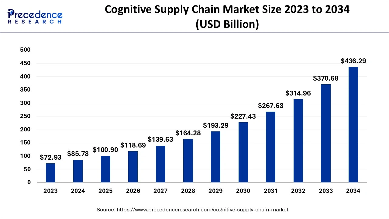 Cognitive Supply Chain Market Size 2024 to 2034