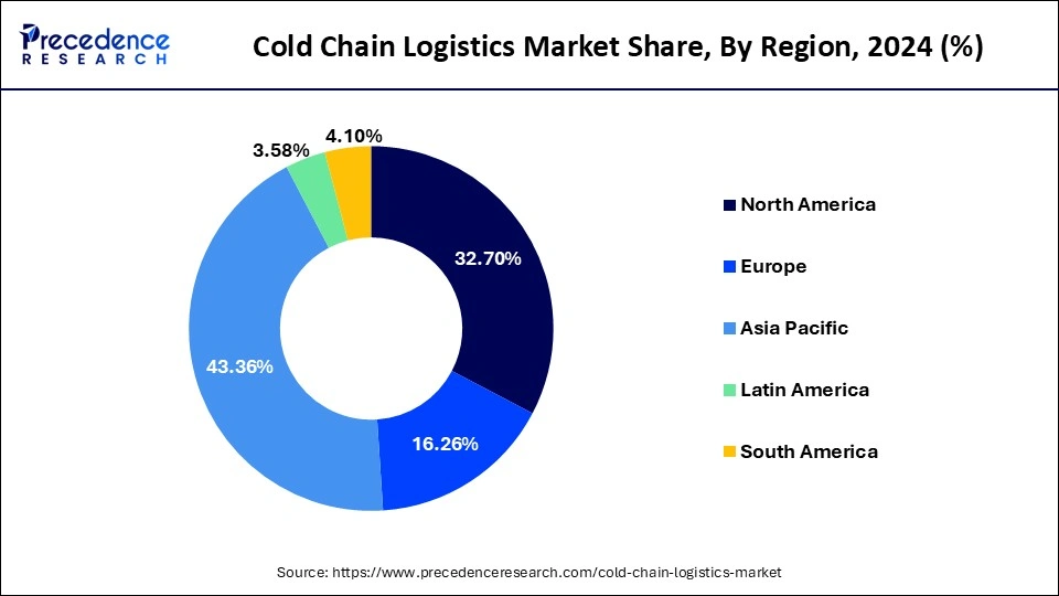 Cold Chain Logistics Market Share, By Region, 2024 (%)