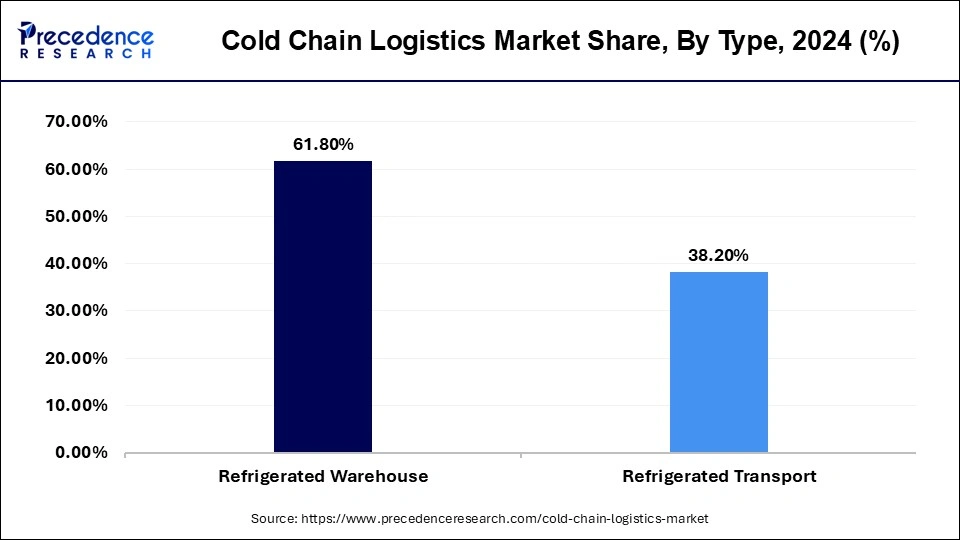 Cold Chain Logistics Market Share, By Type, 2024 (%)