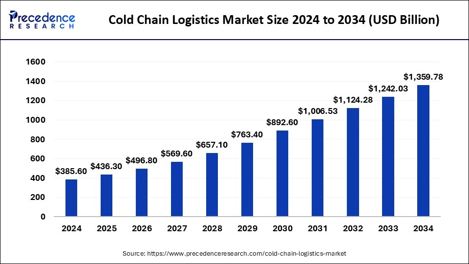 Cold Chain Logistics Market Size 2025 to 2034