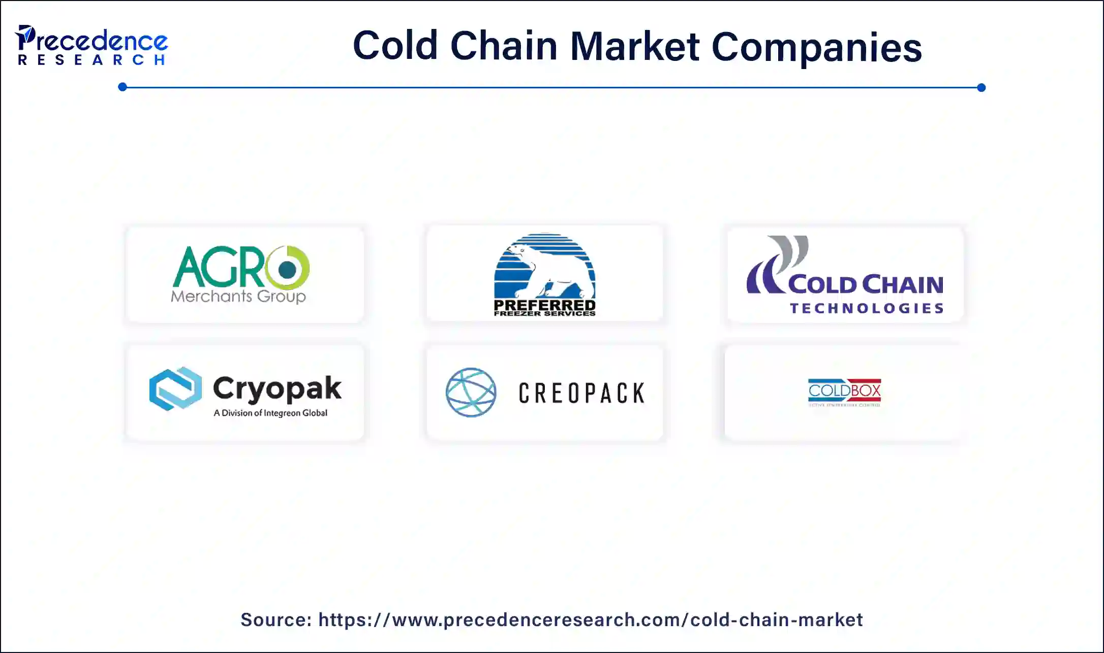 Cold Chain Market Companies