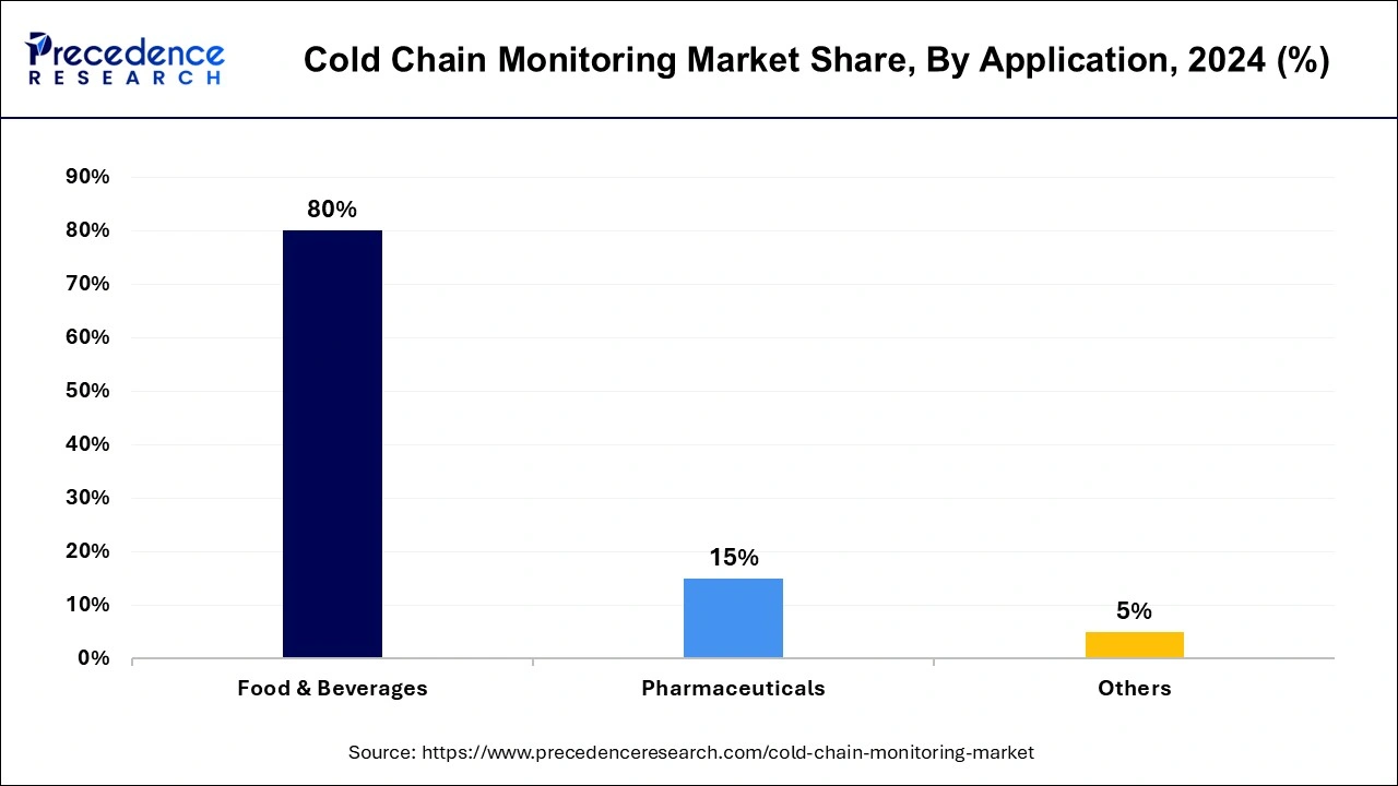 Cold Chain Monitoring Market Share, By Application, 2024 (%)