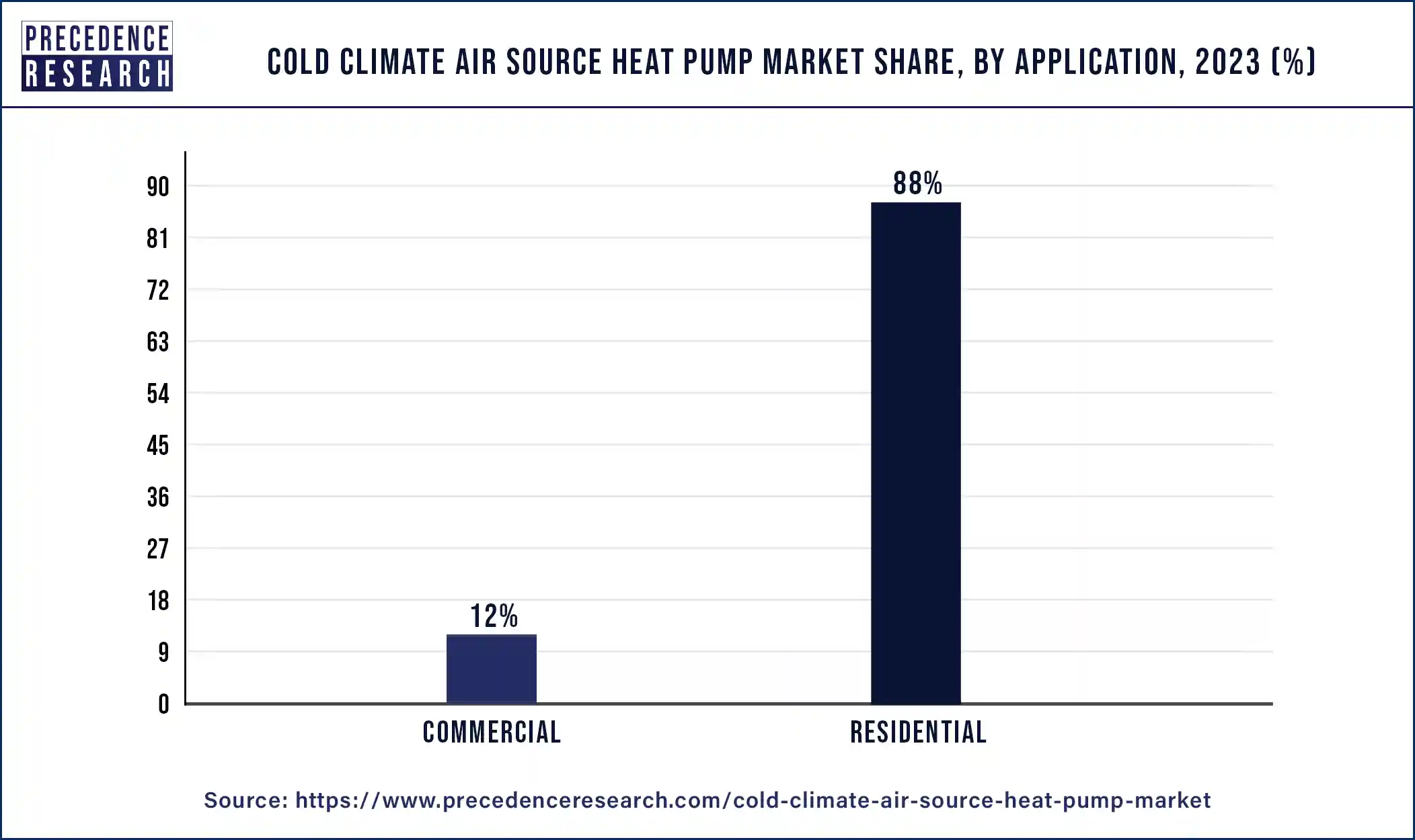 Cold Climate Air Source Heat Pump Market Share, By Application, 2023 (%)