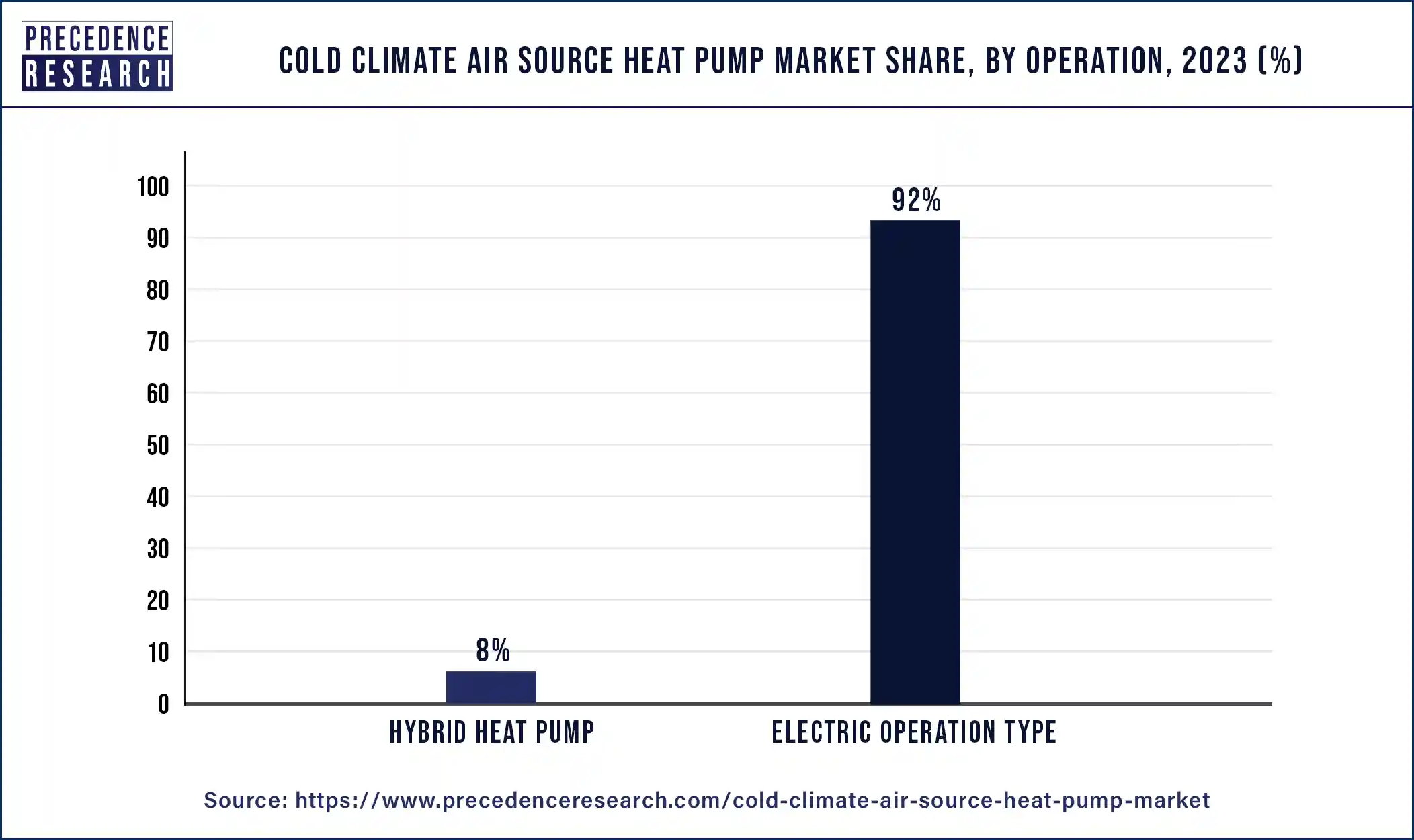 Cold Climate Air Source Heat Pump Market Share, By Operation, 2023 (%)