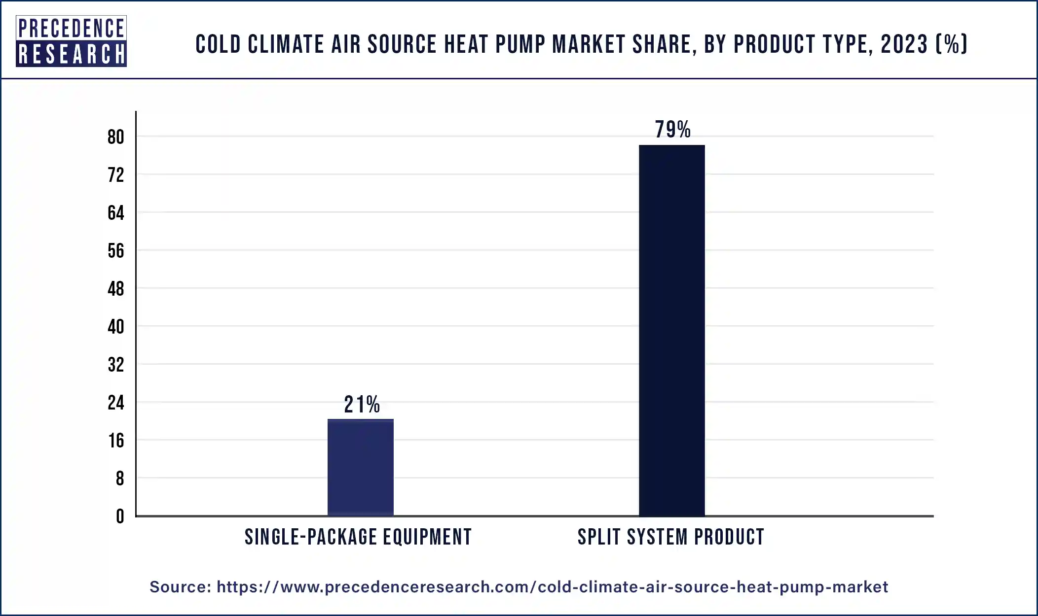 Cold Climate Air Source Heat Pump Market Share, By Product Type, 2023 (%)