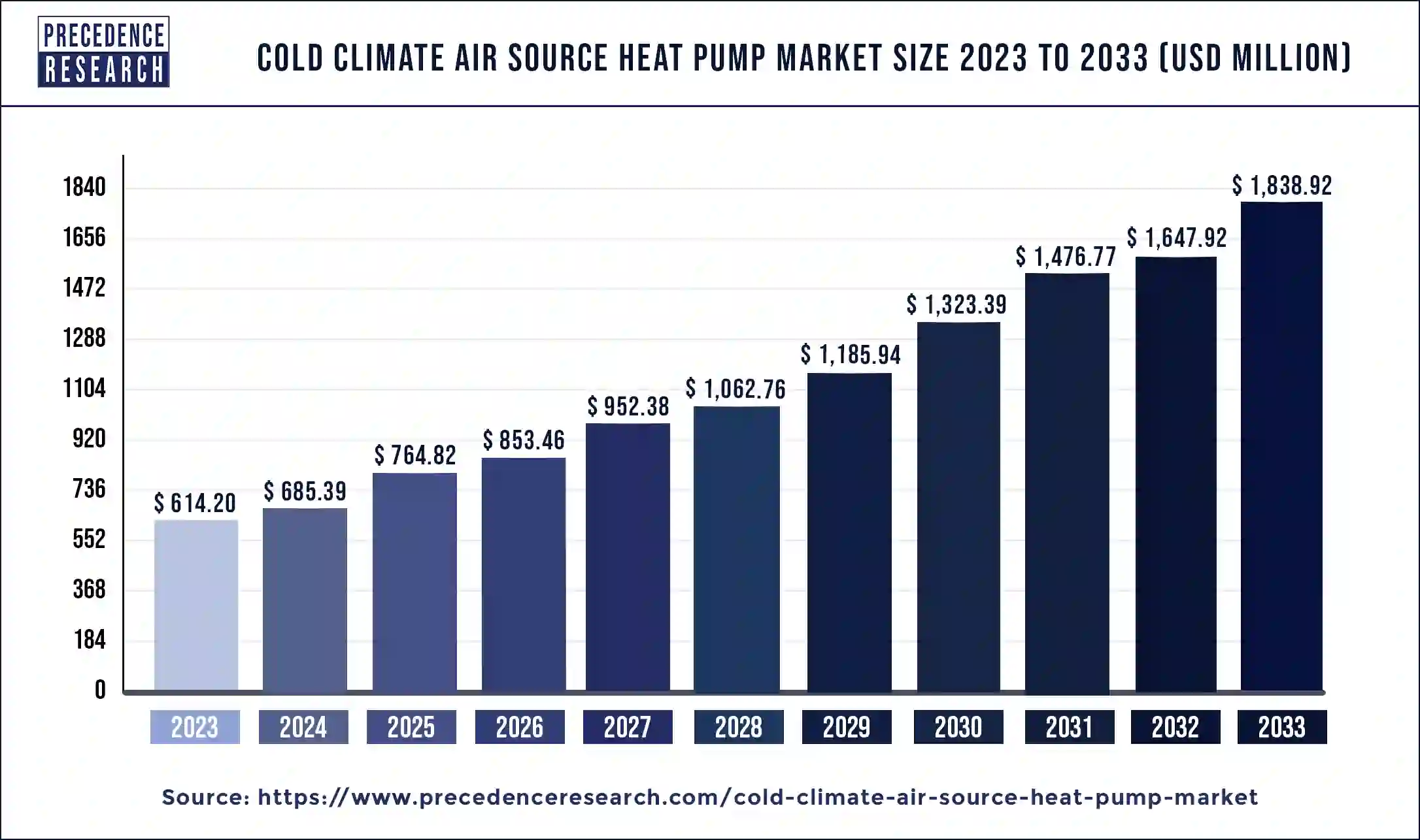 Cold Climate Air Source Heat Pump Market Size 2024 to 2033