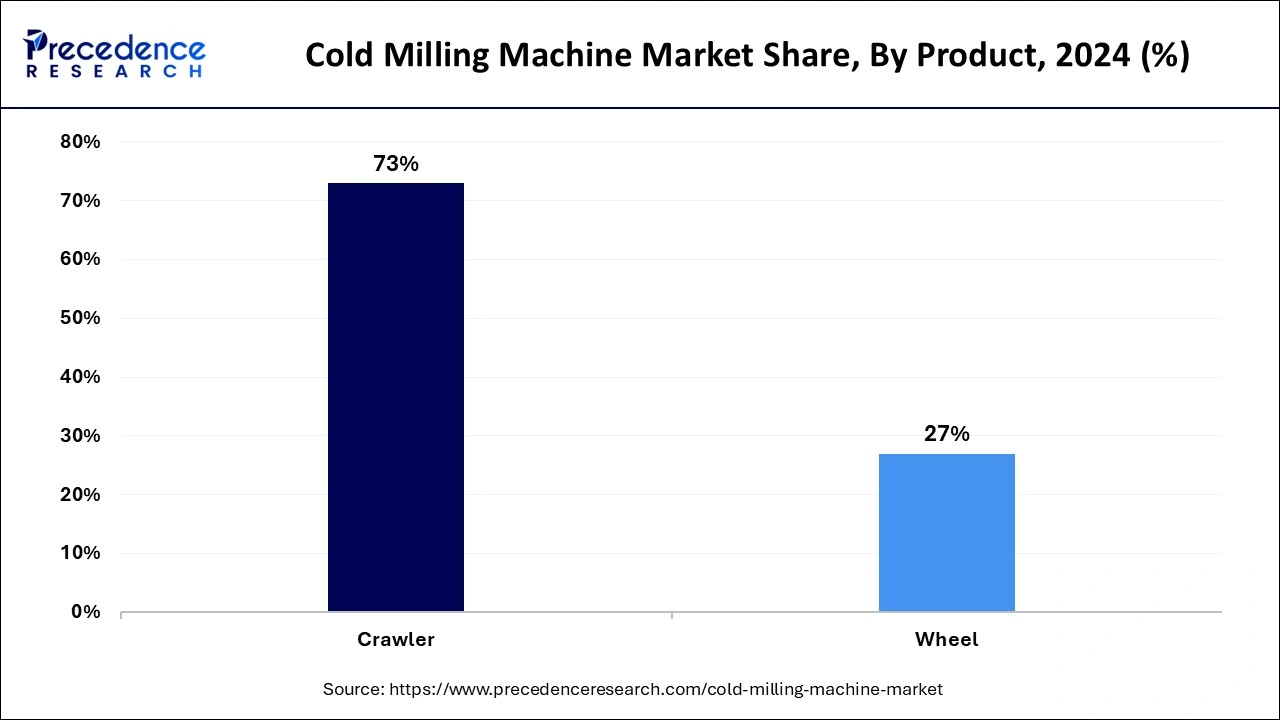 Cold Milling Machine Market Share, By Product, 2024 (%)