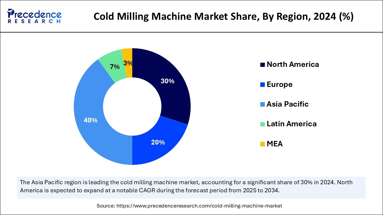 Cold Milling Machine Market Share, By Region, 2024 (%)