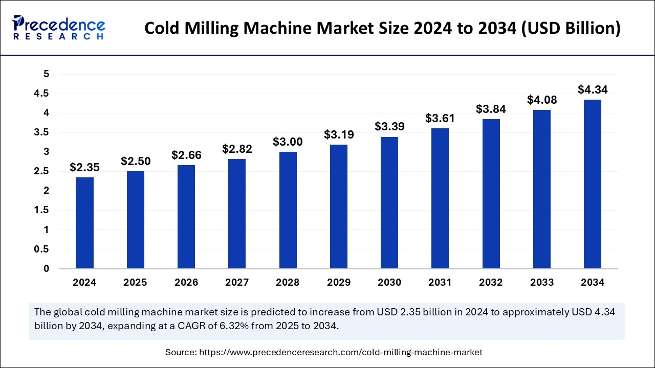 Cold Milling Machine Market Size 2025 to 2034