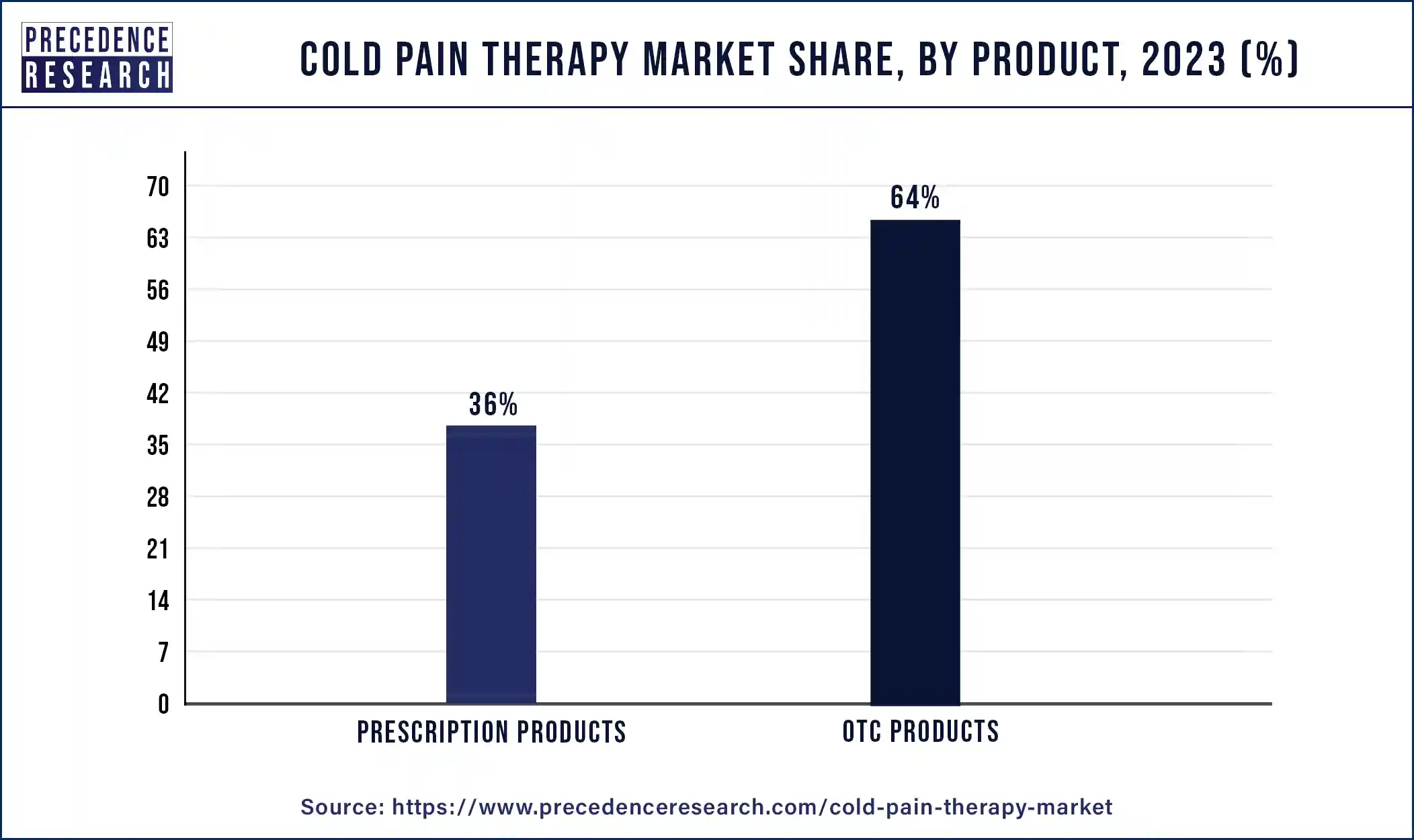Cold Pain Therapy Market Share, By Product, 2023 (%)