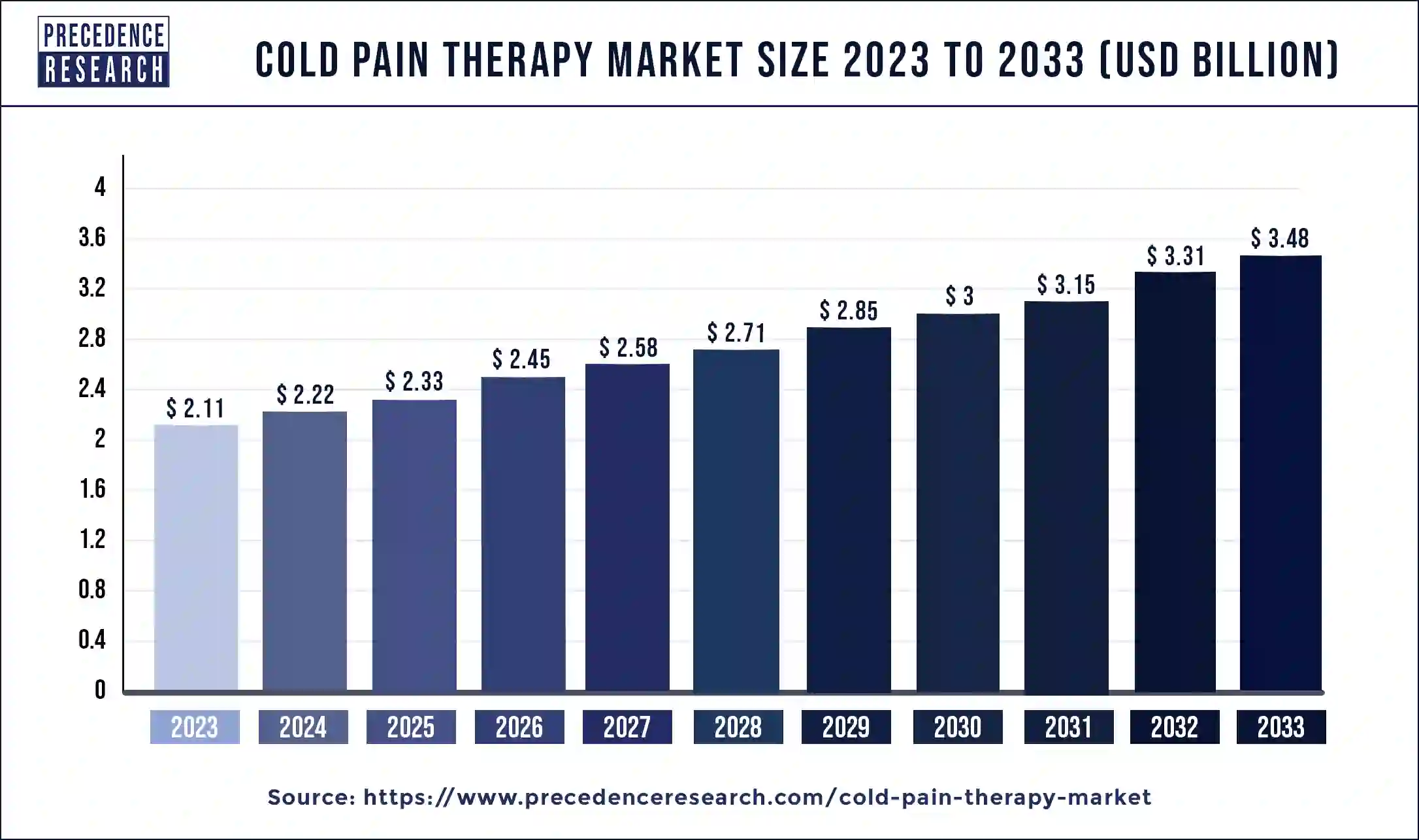 Cold Pain Therapy Market Size 2024 to 2033
