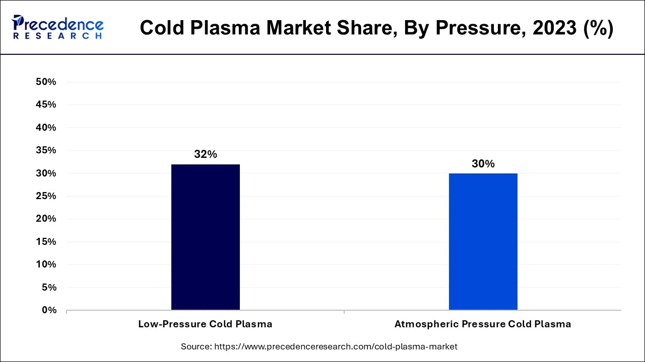 Cold Plasma Market Share, By Pressure, 2023 (%)