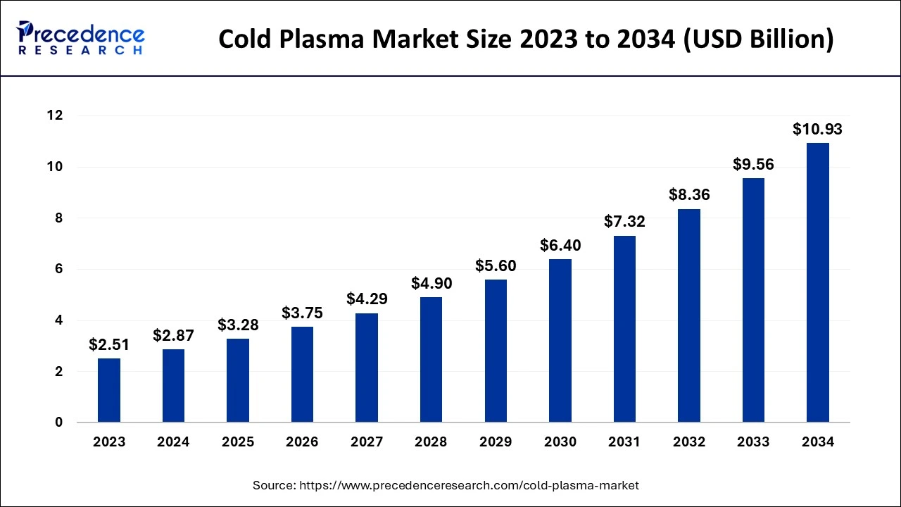 Cold Plasma Market Size 2024 to 2034