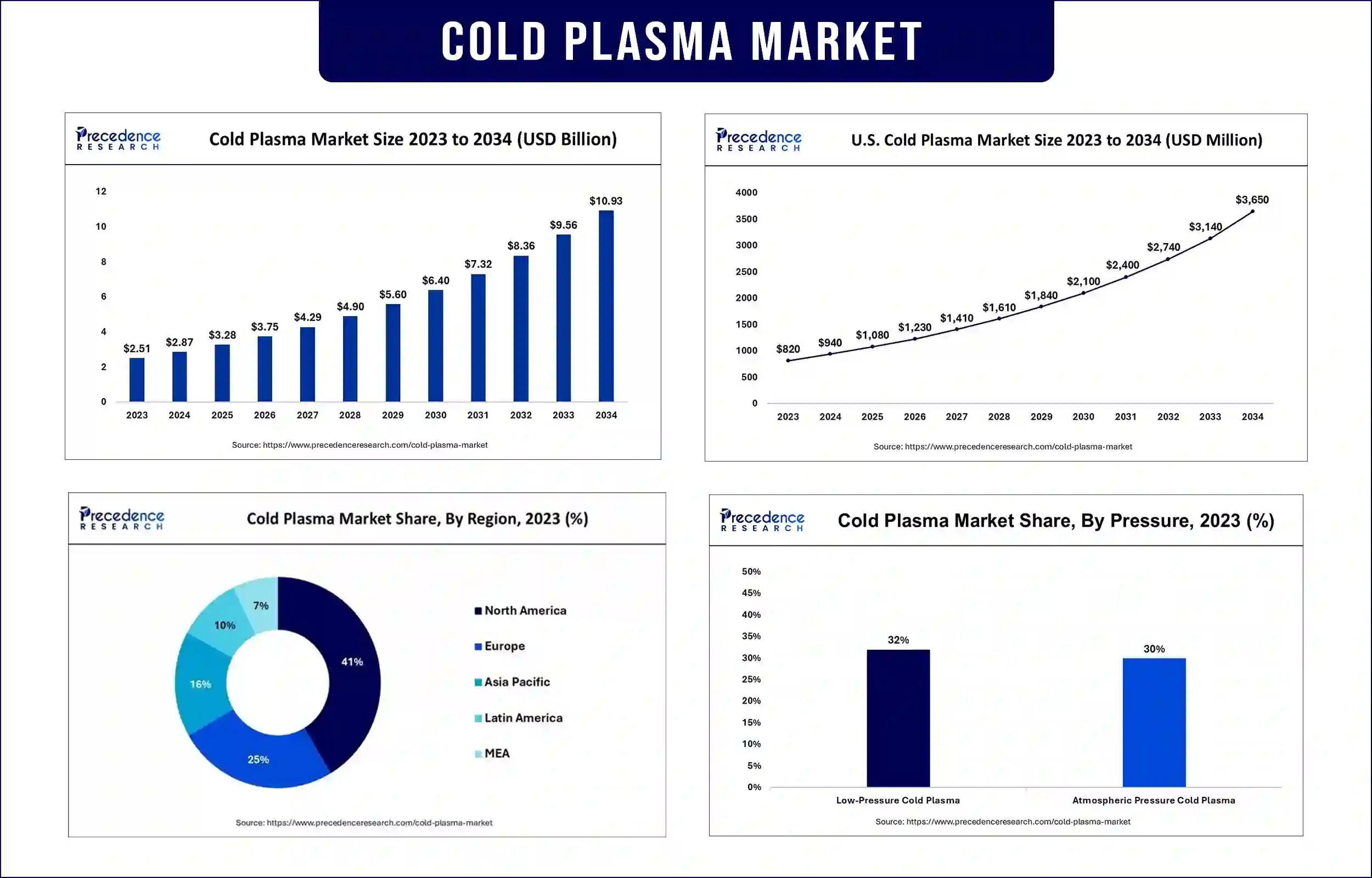 Cold Plasma Market Statistics